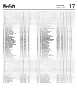 Diário Oficial
 GUARUJÁ
                                                                                                                                                 sextA-feiRA
                                                                                                                                                 6 de janeiro de 2012
                                                                                                                                                                                      17
169   RAFAELA SILVA DE FRANÇA                 44.993.194-8   30/01/89   QUI   6    7   5   18   239   ALEX JOSE DOS SANTOS                        32.468.731-X   14/01/84   QUI   3   6   6   15
170   MARIA QUERILANIA BEZERRA DE OLIVEIRA    48.827.333-X   01/02/93   QUI   6    7   5   18   240   THAYSA MATOS DA CRUZ LIMA                   46.173.698-6   26/11/94   QUI   3   6   6   15
171   KAREN ADRIANA CHAN FREDERICO            46.015.433-3   11/09/88   QUI   9    6   3   18   241   FELIPE ANDREWS SANTOS DE CARVALHO           38.323.886-9   03/01/89   QUI   7   5   3   15
172   CLAUDIANA PEREIRA DE SOUZA              26.466.956-3   14/08/77   QUI   8    6   4   18   242   SIMONE ALMEIDA DA SILVA                     28.694.470-4   26/12/73   QUI   6   5   4   15
173   WEDILLA KARLA DE SOUZA                  48.608.866-2   01/04/91   QUI   8    6   4   18   243   ANDREA AZEVEDO DE CARVALHO SANTOS           27.993.052-5   30/05/81   QUI   5   5   5   15
174   BRUNA DOS SANTOS ROCHA                  42.622.001-8   05/12/94   QUI   7    6   5   18   244   MARCEL MOIA DA CONCEIÇÃO                    32.767.287-0   27/01/82   QUI   5   5   5   15
175   CRISTIANE BARBOSA DOS SANTOS            32.997.698-9   21/02/80   QUI   6    6   6   18   245   MARIA ALINE SOUZA DOS SANTOS                40.933.820-5   17/03/85   QUI   5   5   5   15
176   RIZIA CATERINE BATISTA SANTOS           48.641.792-X   31/01/89   QUI   6    6   6   18   246   NATALIA HENRIQUE DE OLIVEIRA                40.774.273-6   25/03/85   QUI   5   5   5   15
177   RAFAEL PEREIRA LOPES PINHEIRO           46.015.008-X   12/08/88   QUI   8    5   5   18   247   JULIO MAIKE DOS SANTOS SILVA                46.719.471-3   27/11/89   QUI   5   5   5   15
178   LUCIAN SANTOS NUNES                     48.353.709-3   02/02/90   QUI   8    5   5   18   248   MATHEUS BERNARDO DOS SANTOS                 47.048.232-1   09/11/94   QUI   5   5   5   15
179   JUANDERSOM ALTERDAM CUTRIM SELLARES     78.402.005-3   25/07/91   QUI   8    4   6   18   249   ELISANGELA SOARES DE SOUSA                  39.641.618-4   27/04/80   QUI   7   4   4   15
180   MICHELLE CARDOSOS PROFESSOR             42.848.542-X   31/01/88   QUI   7    4   7   18   250   MARCELLA APARECIDA BEZERRA ANDRADE          37.172.416-8   22/08/94   QUI   7   4   4   15
181   GUSTAVO SILVA DE SOUZA                  44.532.044-8   26/05/82   QUI   6    4   8   18   251   EDSON FELIPE DA SILVA                        44.531.141    14/11/86   QUI   6   4   5   15
182   ROSIANE MARIA DA SILVA                  26.975.710-0   23/08/89   QUI   8    3   7   18   252   CAMILA DOMINGUES DE ALMEIDA                 48.635.681-4   28/09/90   QUI   6   4   5   15
183   FERNANDA SANTOS DE ARAUJO               48.568.256-4   16/01/92   QUI   4    9   4   17   253   LARISSA DANIELA RODRIGUES                   47.489.020-X   22/12/94   QUI   6   4   5   15
184   AMANDA BESERRA DA SILVA                 35.489.559-X   10/11/89   QUI   6    8   3   17   254   PATRICIA FERREIRA SILVEIRA                  33.172.030-9   04/08/81   QUI   4   4   7   15
185   BEATRIZ SANTOS RIBEIRO                  54.208.874-5   24/09/88   QUI   5    8   4   17   255   INGRID KELLY DOS SANTOS MARQUES FERREIRA    49.624.314-7   22/07/93   QUI   3   4   8   15
186   ALEX MOURA NASCIMENTO                   48.555.291-7   21/01/92   QUI   3    8   6   17   256   KARINE GONÇALVES                            55.325.905-2   03/01/96   QUI   8   3   4   15
187   VERA LUCIA PROSPER DE PAULA               165.477      03/02/63   QUI   6    7   4   17   257   RAFAEL ALVES RANGEL                         46.050.784-9   19/02/89   QUI   7   3   5   15
188   SONIA MARIA PEREIRA DA SILVA            34.352.160-X   14/08/68   QUI   5    7   5   17   258   RONALDO DA COSTA VASCONCELOS                49.087.528-2   07/03/93   QUI   6   3   6   15
189   NATHALIA DA FONSECA PIMENTA             42.030.346.7   17/04/88   QUI   5    7   5   17   259   GEIZA PORFIRIO DOS SANTOS                   41.160.769-0   14/02/94   QUI   5   7   2   14
190   CINTIA FARIAS DO NASCIMENTO DE SENA     44.651.209-6   02/01/94   QUI   5    7   5   17   260   DRIELLY SOUZA DA SILVA                      47.088.076-4   13/11/94   QUI   5   7   2   14
191   ELIZABETE BEZERRA DA SILVA              45.557.002-4   07/04/84   QUI   8    6   3   17   261   JUZELIA LUNA DA COSTA                        34.352.292    23/02/79   QUI   4   7   3   14
192   MONICA SANTOS                           49.104.995-X   05/01/93   QUI   8    6   3   17   262   ELIZAN CORREA DO NASCIMENTO                 40.947.917-2   14/08/88   QUI   4   7   3   14
193   ANDRÉIA SOARES DOS SANTOS               33.254.884-3   15/10/80   QUI   7    6   4   17   263   EMERSON SIMON DO NASCIMENTO SILVA            238.358-0     24/01/92   QUI   4   7   3   14
194   VICTOR RODRIGUES MENEZES GOES           30.459.963-3   11/05/87   QUI   7    6   4   17   264   SUELLEN MOURA RODRIGUES                     49.103.300-X   07/04/93   QUI   4   7   3   14
195   PALOMA GARCIA ARRUDA                    54.738.109-8   22/07/96   QUI   7    6   4   17   265   WELLINGTON ALMEIDA DA SILVA                 48.013.289-6   14/10/91   QUI   5   6   3   14
196   FAGNER DOS ANJOS FERNANDES              49.419.758-4   08/01/92   QUI   6    6   5   17   266   SUELEN APARECIDA TAVARES PEREIRA RIBEIRO    48.568.153-5   05/03/91   QUI   4   6   4   14
197   JOSIANE DE MELO ARAUJO RODRIGUES        43.888.734-7   27/05/86   QUI   5    6   6   17   267   GABRIELA OGACIONE DE MOURA CORREA           48.600.978-6   21/08/90   QUI   3   6   5   14
198   RODRIGO GARCIA BOTELHO RODRIGUES        48.569.153-X   24/08/91   QUI   5    6   6   17   268   MAYARA SANTOS NEVES                         44.055.700-8   11/05/94   QUI   7   5   2   14
199   REINALDO DOS SANTOS DE ALMEIDA          27.992.873-7   09/01/90   QUI   4    6   7   17   269   ANDRE LOURENÇO P. PEREIRA                   33.495.836-2   30/09/85   QUI   5   5   4   14
200   SANDRA GENI TERZARIOL PASQUAL           22.839.750-9   27/02/72   QUI   8    5   4   17   270   FRANCIELE ESTER DE SENA                     49.971.290-0   28/08/95   QUI   5   5   4   14
201   CESAR AUGUSTO CARDOSO NASCIMENTO        32.412.732-7   28/06/84   QUI   8    5   4   17   271   MARCOS PIMENTEL SILVA                       34.895.833-X   29/05/83   QUI   4   5   5   14
202   LUIZ GUSTAVO SANTOS NETO                48.569.031-7   29/09/91   QUI   8    5   4   17   272   SABRINA PEREIRA DA SILVA                    39.705.616-3   23/04/90   QUI   4   5   5   14
203   NATHALIA DA SILVA PEREIRA               41.443.599-0   16/11/93   QUI   8    5   4   17   273   FELIPE DE OLIVEIRA DA SILVA                 41.092.515-9   19/03/85   QUI   7   4   3   14
204   JOSIMAR DOS SANTOS LIMA                 41.722.064-9   12/05/93   QUI   7    5   5   17   274   THAIS FERREIRA DA SILVA                     46.005.477-6   20/04/89   QUI   6   4   4   14
205   ERIKA ELIS KUO                          48.583.715-8   28/06/92   QUI   10   4   3   17   275   EMERSON ESTEVES FRANCISCO                   41.755.900-8   04/02/94   QUI   5   4   5   14
206   DENIS PROTAZIO DA SILVA                 30.460.174-3   03/10/80   QUI    8   3   6   17   276   MAURISTENIO GOMES DA SILVA                  33.672.592-9   23/10/81   QUI   6   3   5   14
207   LUIZ FELIPE DA SILVA                    48.419.878-6   15/10/90   QUI    7   8   1   16   277   MARIA AUXILIADORA PEREIRA RAMOS             21.375.546-4   06/11/65   QUI   9   2   3   14
208   LUANA TEIXEIRA XAVIER                   32.412.892-7   23/11/85   QUI    5   7   4   16   278   JORGIVAL OLIVEIRA MATOS                     26.365.042-X   14/02/74   QUI   5   7   1   13
209   ALINE ROBERTA SILVA                     44.400.311-3   07/09/86   QUI    5   7   4   16   279   MONICA FRANCISCA ALVES                      27.214.367-4   10/12/73   QUI   3   7   3   13
210   ARIANE LUNA COSTA XAVIER                45.527.284-0   24/06/87   QUI    5   7   4   16   280   JEAN DA SILVA ROCHA                         32.676.287-5   23/08/93   QUI   3   7   3   13
211   JULIANA SILVA DOS SANTOS                44.357.198-3   10/03/94   QUI    5   7   4   16   281   ANDERSON SUTERO DOS SANTOS                  41.224.280-1   30/06/88   QUI   5   6   2   13
212   FABIANA ARAUJO DE SANTANA SANTOS        33.086.773-8   01/09/80   QUI    8   6   2   16   282   SUELLEN SANTANA SACRAMENTO COIMBRA          41.265.699-1   11/12/84   QUI   4   6   3   13
213   ERIKA ALVES DA SILVA PINHEIRO           44.531.192-7   15/10/87   QUI   7    6   3   16   283   FELIPE PIMENTEL SILVA                       34.895.832-8   25/05/88   QUI   4   6   3   13
214   VANESSA SANTOS DE SOUZA                 44.383.343-6   03/05/86   QUI   6    6   4   16   284   JORDAN ABEL DE JESUS                        54.010.849-2   13/03/95   QUI   5   5   3   13
215   PATRICIA DOS SANTOS COSTA MENDES        41.881.460-0   04/12/86   QUI   6    6   4   16   285   MARCOS SALVADOR ANDRE JUNIOR                25.912.651-2   02/08/82   QUI   4   5   4   13
216   JOYCE MARIANA VIEIRA DA SILVA           49.093.946-6   26/12/92   QUI   6    6   4   16   286   JOÃO SILVA SOARES FILHO                     45.011.525-2   11/11/88   QUI   4   5   4   13
217   MARCELO DA SILVA NISHIO JOSE            27.740.130-6   04/03/78   QUI   5    6   5   16   287   FERNANDA LOPES DE LIMA                      27.421.759-4   02/10/78   QUI   7   4   2   13
218   BIANCA DE SOUZA MELO                    35.268.527-X   18/01/93   QUI   5    6   5   16   288   CAROLINA SAGAS COUTINHO                     46.653.874-1   26/12/94   QUI   6   4   3   13
219   MARIA APARECIDA DIAS DA SILVA           41.146.673-2   16/03/94   QUI   5    6   5   16   289   DENISE GOMES DOS SANTOS                     45.186.596-0   28/09/88   QUI   5   4   4   13
220   MILENA BARBOSA DE LIRA QUEIROZ          39.813.725-0   30/01/96   QUI   4    6   6   16   290   SHEYLA DA SILVA COSTA                       42.723.279-X   29/06/85   QUI   6   3   4   13
221   VITOR LUIZ SCHINDEL SANTOS              42.678.308-6   30/06/88   QUI   9    5   2   16   291   NATALIA DE JESUS SANTANA                    49.091.651-3   09/10/92   QUI   5   2   6   13
222   ROBSON LOUENÇO CORNELIO                 32.070.244-3   08/02/83   QUI   8    5   3   16   292   ALINE DE JESUS SANTOS                       46.834.156-0   21/12/89   QUI   9   1   3   13
223   JARDEL DA COSTA BELMIRO                 40.299.518-1   20/06/88   QUI   7    5   4   16   293   ROGERIO ALVES RIBEIRO                       21.514.989-0   07/06/72   QUI   3   6   3   12
224   NATHALY DOS SANTOS                      47.339.412-1   31/01/91   QUI   7    5   4   16   294   EDENICE SANTOS DE MEDEIROS                  32.412.758-3   02/06/81   QUI   2   6   4   12
225   STEFANNY RODRIGUES DOS SANTOS           47.158.141-0   24/01/95   QUI   9    4   3   16   295   JORGE MOREIRA DE MELO DA SILVA              46.017.202-6   30/03/89   QUI   3   5   4   12
226   CARLOS ALEXANDRE DA SILVA CUNHA         40.724.034-2   24/01/88   QUI   8    4   4   16   296   LISSANDRA DOS SANTOS MARQUES                48.021.999-0   11/07/91   QUI   3   5   4   12
227   LUANA CRUZ DOS SANTOS                   48.614.372-7   02/11/90   QUI   6    4   6   16   297   JESSICA MAGDA VIEIRA                        44.818.100-9   05/03/89   QUI   5   4   3   12
228   ESTHER MARIE DOS SANTOS SILVA           41.087.357-3   15/09/93   QUI   7    7   1   15   298   MAYCON ANDERSON SILVA DA MATA               29.230.443-2   15/12/78   QUI   4   4   4   12
229   MATEUS MARCELO AMADOR DOS SANTOS MELO   41.953.252-3   10/02/94   QUI   5    7   3   15   299   LAYSLA DE ANDRADE                           49.064.903-8   13/04/95   QUI   4   4   4   12
230   KARINA DOS SANTOS LOPES                 49.085.663-9   31/05/93   QUI   3    7   5   15   300   EDSON ARAUJO DE SOUZA                       20.236.260-7   20/04/68   QUI   6   3   3   12
231   MAGNO VIEIRA DA SILVA                   32.468.753-9   02/02/86   QUI   2    7   6   15   301   ADRIANA SOUZA DA SILVA                      43.890.484-9   20/11/81   QUI   6   3   3   12
232   DIOGO ROSA PINTO                        44.531.407-2   28/05/87   QUI   7    6   2   15   302   TAYANE MARTINS NOGUEIRA                     41.435.583-0   20/05/94   QUI   5   3   4   12
233   RAFAEL DE SOUZA PORCINO LAMEIRA         47.674.386-2   17/12/88   QUI   6    6   3   15   303   CAROLINE SANTOS DE MOURA                    47.027.182-6   14/05/95   QUI   5   3   4   12
234   DANILO CARVALHO DA SILVA                49.096.706-1   09/03/93   QUI   6    6   3   15   304   ANDERSON DA SILVA VARELA                    44.400.328-9   15/02/85   QUI   3   3   6   12
235   YOHANNA MABEL DE BRITO                  53.270.830-1   08/08/95   QUI   6    6   3   15   305   PAULA DIANE ZU DOS SANTOS                   45.185.979-0   01/04/89   QUI   5   2   5   12
236   AURIO LUIZ DE LIMA JUNIOR               44.268.605-5   05/06/85   QUI   5    6   4   15   306   BRUNO DOS PASSOS CRUZ                       44.986.680-4   29/05/89   QUI   5   2   5   12
237   ANA PAULA DA SILVA RAMOS                32.469.002-2   30/04/87   QUI   5    6   4   15   307   BEATRIZ SILVA DOS SANTOS                    41.754.778-X   11/04/94   QUI   4   2   6   12
238   FELIPE NOVELLI                          37.304.376-4   14/11/90   QUI   4    6   5   15   308   LYNCOLN HENRIQUE DOS SANTOS                 49.551.532-2   03/09/91   QUI   3   6   2   11
 