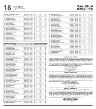 18                     sextA-feiRA
                       6 de janeiro de 2012
                                                                                                                                                                               Diário Oficial
                                                                                                                                                                                GUARUJÁ
309   WESLEY DRIAN RODRIGUES SANTANA              50.674.865-0   29/12/95   QUI    3     6    2     11      48   ANGELA ANDRADE DA SILVA                   28.414.215-3   26/07/80   QUI   11    9     4     24
310   RODOLFO DA SILVA ZIMA                       48.567.244-3   15/02/92   QUI    4     5    2     11      49   VALDIR CAETANO DE SOUZA JUNIOR            34.450.229-6   26/02/91   QUI   11    9     4     24
311   BRUNO CALDAS ANDRE                          44.391.596-9   26/05/85   QUI    4     4    3     11      50   JULIANA BUENO ASSUNÇÃO                    46.936.983-8   22/06/95   QUI   11    8     5     24
312   THAYLOR FRADE ARENDA                        40.549.031-8   08/06/88   QUI    4     4    3     11      51   CARLA CRISTINA FERREIRA                   45.843.017-1   29/03/88   QUI   10    7     7     24
313   MARIA NEIDE ALVES DA COSTA                  25.250.004-0   11/09/79   QUI    3     4    4     11      52   BRUNO ALONSO GODEK                        43.765.981-1   20/05/87   QUI    8    7     9     24
314   SIMONE VICENTE DA SILVA                     28.694.163-6   06/07/73   QUI    2     4    5     11      53   NICOLAS FLORENCIO FAUSTINO                48.632.036-4   29/01/93   QUI    4    13    6     23
315   ALINE RODRIGUES SANTANA                     35.979.883-4   17/06/95   QUI    2     4    5     11      54   GUSTAVO DE ABREU FREIXO                   45.289.723-3   20/02/92   QUI    7    12    4     23
316   ALANA DOS SANTOS                            53.980.114-8   10/01/96   QUI    7     2    2     11      55   RICARDO SILVA MASSÃO                      43.790.280-8   12/12/85   QUI    7    11    5     23
317   VALMAX OLIVEIRA NOBREGA                     48.043.200-4   17/10/91   QUI    4     4    2     10      56   KAIO LOPES DE ARAUJO                      42.054.156-1   12/03/94   QUI    7    11    5     23
318   EVERALDO DOS SANTOS                         30.375.390-0   27/07/76   QUI    3     4    3     10      57   SAMUEL FARIAS DA SILVA                    33.086.888-3   27/01/82   QUI    9    10    4     23
319   REGINALDO MARCOS DE PAULA                   45.048.923-1   05/01/90   QUI    5     2    3     10      58   JOÃO CARLOS RODRIGUES REIS                42.185.088-2   24/06/85   QUI    7    9     7     23
320   CRISTIANO COSTA BARBOSA                     43.888.399-8   12/01/87   QUI    2     7    0      9      59   CARLA CAROLINE PEREIRA DE MELO            41.902.000-7   03/01/94   QUI    9    8     6     23
                                                                                                            60   ELOUISE CRUZ DIAS                         47.679.810-3   05/09/89   QUI    7    8     8     23
321   MARIA DO CARMO DIAS DA PAIXÃO SILVA         36.879.406-4   30/11/74   QUI    3     5    1      9
                                                                                                            61   CAROLINA FERNANDEZ PIMENTA                49.096.887-9   15/02/93   QUI   10     7    6     23
322   THAIRIS FERREIRA DA SILVA                   42.165.669-4   12/11/93   QUI    2     4    3      9
                                                                                                            62   EWERTON SANTOS RODRIGUES                  48.595.802-8   05/09/89   QUI    9    10    3     22
323   JOSEFA CARLA SOUSA DA SILVA                 41.095.420-2   22/03/87   QUI    4     3    2      9
                                                                                                            63   GLAUCIA APARECIDA DA SILVA PASSOS         46.834.494-9   15/01/90   QUI    8     9    5     22
324   DANIELA SANTOS                              42.030.212-8   03/12/87   QUI    2     3    4      9
                                                                                                            64   MICHAEL OLIVEIRA ALVES                    29.536.468-3   04/01/78   QUI    7     9    6     22
325   MONICA BORGES MOIA                          44.400.196-7   29/05/85   QUI    6     2    1      9
                                                                                                            65   PATRICIA RODRIGUES DE LIMA                41.678.864-6   10/01/94   QUI    7     9    6     22
326   MICHELE DOS SANTOS PITOMBEIRA               49.088.579-3   01/06/92   QUI    4     2    3      9
                                                                                                            66   HELOIZE CAROLINE FERREIRA LIMA            44.939.756-7   28/03/91   QUI    8     8    6     22
327   JOSIELI DE MELO ARAUJO                      36.585.264-8   23/09/93   QUI    3     4    1      8
                                                                                                            67   JONAS DA COSTA BERTOLASIO                  21.783.335    26/02/77   QUI    7     8    7     22
328   EUNICE BUENO DE SOUZA                       53.056.863-9   09/12/76   QUI    5     3    0      8
                                                                                                            68   IVANI NERES                               27.933.425-4   16/11/71   QUI   11     7    4     22
329   PETERSON KAICK REIS DA SILVA                36.775.363-7   06/07/94   QUI    3     3    1      7
                                                                                                            69   LUCIANO DA SILVA BESERRA                  28.852.903-0   15/10/77   QUI   10     7    5     22
330   RENATO PORTO DE OLIVEIRA JUNIOR             43.080.388-6   03/06/81   QUI    3     2    2      7
                                                                                                            70   ERISSON BRITO MENEZES                     40.609.759-8   02/12/85   QUI   10     7    5     22
                                                                                                            71   CAIO MIRANDA DE CARVALHO OLIVEIRA         43.954.962-0   10/02/88   QUI   10     6    6     22
                                 CLAssifiCAÇÃO eM PRiMeiRA CHAMADA - QUÍMiCA                                72   SANY PEREIRA BEZERRA                      41.900.672-2   23/04/94   QUI    6    11    4     21
CL                       NOMe                           R.G.      NAsC.   CURsO   L.Port Mat C.Ger tOtAL    73   KELLY CRISTINA LOPES                      42.722.443-3   03/05/87   QUI    6    10    5     21
 1    ALEX HILARIO DIAS                             43.889.247-1 04/04/85  QUI      17   18   10     45     74   MACIEL RAMOS DOMINGOS                     34.352.548-3   26/04/85   QUI    4    10    7     21
 2    CANDIDO MATOS JUNIOR                          43.734.920-2 31/10/85  QUI      15   14    9     38     75   ALEXANDRE JOSE DA SILVA                   44.400.267-4   12/10/86   QUI    8     9    4     21
 3    JULIANA MINO NAKAGAWA                         43.734.771-0 11/06/87  QUI       9   19    9     37     76   PAULO ROBERTO ROSA BOTELHO                20.462.791-6   29/12/67   QUI    7     9    5     21
 4    ANA CAROLINA MARTINS DE OLIVEIRA              23.165.265-3 13/03/82  QUI      14   12    9     35     77   CRISTHIAN ROBERT DA SILVA DOTE            42.905.003-3   24/03/83   QUI    7     9    5     21
 5    LUIZ TOMAZ DOS SANTOS NETO                    52.377.653-6 12/10/95  QUI       8   17    8     33     78   SUELLEN MAIARA DE SOUZA SILVA             41.991.691-X   16/03/96   QUI    6     9    6     21
 6    JOSE CARLOS DE OLIVEIRA                       18.936.871-8 13/02/68  QUI       8   14    9     31
                                                                                                            79   JOSIANE TEIXEIRA SILVA                    49.104.213-9   30/07/92   QUI    5     9    7     21
 7    DANIEL PEREIRA DA SILVA                       28.602.081-6 16/05/83  QUI       7   14   10     31
                                                                                                            80   LEANDRO ALVES                             42.722.832-3   22/02/86   QUI    7     8    6     21
 8    GIULIANA NEVES PEDREIRA                       33.086.925-5 23/03/83  QUI      11   14    4     29
 9    TATIANY BUENO                                 22.217.200-9 04/01/74  QUI      12   13    4     29
10    LUIZ CARLOS KOUVALIZUK JUNIOR                 42.678.909-X 20/01/86  QUI       9   13    7     29                                       eDitAL De CONVOCAÇÃO
11    GABRIELA GUIMARÃES DOS SANTOS DA SILVA        53.270.261-X 18/10/94  QUI       9   13    7     29    A Direção da Escola Municipal Vereador Ary da Silva Souza, serve-se do presente edital para con-
12    LUIS CARLOS MOREIRA                           16.837.920-X 29/11/63  QUI       8   13    8     29    vocar pais, funcionários, membros da APM, Conselho de Escola e demais pessoas da comunidade
13    FELIPE MATEUS BARROS DOS SANTOS               48.572.069-3 14/12/91  QUI      11   10    8     29    para Assembléia Geral a ser realizada aos onze dias do mês de janeiro de dois mil e doze, às qua-
14    JESUS JOSÉ MOYSES DOS SANTOS                  21.524.264-6 21/03/71  QUI       8   13    7     28    torze horas em primeira chamada e às quatorze horas e trinta minutos em segunda e última cha-
15    PRISCILLA PEREIRA DA SILVA                    42.074.207-4 08/12/93  QUI      11   10    7     28    mada, em uma das dependências desta Unidade Escolar, situada à Rua José Terto dos Santos Filho,
16    VANIA BRUNO DA SILVA PEDRO                    40.774.765-5 03/01/83  QUI      10   10    8     28    136 – Bairro Jardim Mar e Céu, para tratar da seguinte ordem do dia: prestação anual de contas
17    JACKSSUEL BRITO DA SILVA                      50.105.905-2 07/05/82  QUI       8   14    5     27    referente as verbas do Mais Educação, APM, PDDE, PDE e Convenio/PMG.
18    FELIPE DE FREITAS CORREIA                     45.900.844-4 20/04/89  QUI       9   12    6     27                                      Guarujá, 04 de janeiro de 2012
19    RODRIGO CHAGAS DAMIÃO                         38.947.243-8 09/10/85  QUI      10   10    7     27                                        silvia Cardoso Brazolin
20    CARLOS ALBERTO CAMARGO FIGUEIREDO             25.426.839-0 19/08/73  QUI       9    9    9     27                                      Diretor da Unidade de Ensino
21    ANDERSON DA SILVA BEZERRA                     43.212.444-5 14/02/85  QUI       9   12    5     26                                               Pront.: 7323
22    FAGNER EDIVALDO DA SILVA                      28.694.157-0 22/09/86  QUI       9   11    6    26
23    RICARDO MESQUITA DIAS                         54.855.143-1 02/03/96  QUI       7   11    8    26                                         eDitAL De CONVOCAÇÃO
24    THOMAZ NORTON DOS ASSUNÇÃO                    52.188.407-X 29/06/96  QUI      11   10    5    26     A Direção da Escola Municipal Vereador Afonso Nunes, serve-se do presente edital para convocar
25    JULIANA OLIVEIRA NASCIMENTO                   42.918.679-4 05/07/95  QUI       9   10    7    26     pais, funcionários, membros da APM, Conselho de Escola e demais pessoas da Comunidade para
26    CASSIO EDUARDO SOUZA DA SILVA                 29.531.156-3 04/04/79  QUI       8   10    8    26     a Assembléia Geral a ser realizada aos vinte e quatro dias do mês de janeiro de dois mil e doze, às
27    DAIANE DOS SANTOS                             45.054.397-3 23/08/89  QUI      12    6    8    26     dezessete horas, em primeira chamada e às dezessete horas e trinta minutos em segunda e última
28    CHRISTYAN SEGECS SILVA                        48.598.760-0 20/09/89  QUI       5   14    6    25     chamada, em uma das dependências desta Unidade Escolar, situada à Rua Rui Barbosa nº 365 no
29    GUELLER EMANOEL MESQUITA CUNHA                42.462.045-5 25/09/91  QUI       8   12    5    25     Bairro Parque Estuário, para tratar da seguinte ordem do dia: prestação de contas dos recursos
30    ADRIAN SANTOS DE OLIVEIRA                     48.908.670-6 26/06/95  QUI       8   12    5    25     recebidos em dois mil e onze da APM/Convênio – PMG/PDDE.
31    JESSICA MARQUES MENZEL                        45.054.638-X 26/02/89  QUI       6   12    7    25                                      Guarujá, 03 de janeiro de 2.012
32    FABIO FERREIRA DA CONCEIÇÃO                   48.610.970-7 02/02/91  QUI       6   12    7    25                                   Maria Aparecida Andrade de Oliveira
33    ANDREW LIMA DE SOUZA                          47.031.682-2 14/07/94  QUI       5   12    8    25                                       Diretor de Unidade de Ensino
34    CARLOS LIMA                                   32.997.976-0 15/02/82  QUI       7   11    7    25                                                Pront.: 07.364
35    NAARA JESUS SIMÕES SILVA                      41.719.078-5 12/05/94  QUI       5   11    9    25
36    GUILHERME LARANJEIRA MENDONÇA OLIVEIRA        36.991.435-1 17/07/96  QUI       7   10    8    25                                         eDitAL De CONVOCAÇÃO
37    ADALTO NUNES SOARES                            14.322.233  30/10/62  QUI       8    9    8    25     A Associação de Amigos do Centro de Atividades Educacionais e Comunitárias JOÃO PAULO II serve-se
38    VICTOR BARBOZA FONTES                         49.094.179-5 15/02/93  QUI       9    8    8    25     do presente edital para convocar pais, alunos, funcionários, Diretoria Executiva e Financeira, Conselho
39    BRYAN KEVYN DE SOUZA RODRIGUES                41.285.269-X 19/03/94  QUI       5   14    5    24     Fiscal da APM e demais pessoas da comunidade para comparecerem à Assembleia Geral a ser realizada
40    TAYNA CRISTINA PEREIRA DOS SANTOS             38.947.495-2 16/12/94  QUI       5   13    6    24     aos doze dias do mês de janeiro de dois mil e doze, às 14h em primeira chamada e às 14h30min em
41    ELCIO SOUZA SANTOS JUNIOR                     28.914.896-0 19/01/79  QUI       7   12    5    24
                                                                                                           segunda chamada, em uma das dependências deste CAEC situado à Rua: Silvio Fernandes Lopes n°
42    ERICK ALVES DOS SANTOS                        49.097.557-4 25/02/93  QUI       7   12    5    24
                                                                                                           281 – Pae-Cara - Vicente de Carvalho - Guarujá SP, para tratar da seguinte ordem do dia: Aprovação e
43    EDUARDA DA COSTA SILVA                        33.432.001-X 29/11/92  QUI      10   11    3    24
                                                                                                           Parecer do Conselho Fiscal referente a prestação de contas do exercício de 2011.
44    JAIRSON PEDROSO DA SILVA                      29.607.944-3 14/10/76  QUI       7   11    6    24
                                                                                                                                              Guarujá, 02 de janeiro de 2012.
45    ANTONIO DOS SANTOS PESSOA                      16.248.050  31/03/63  QUI       6   11    7    24
                                                                                                                                             Marco Antonio da C. Cerqueira
46    BRUNO GONÇALVES DOS SANTOS DE OLIVEIRA        35.633.812-5 08/04/82  QUI       6   11    7    24
                                                                                                                                              Diretor de Unidade de Ensino
47    ANDRESSA NUNES SOUZA                          42.136.623-0 27/09/93  QUI      10   10    4    24
                                                                                                                                                        Pront.:12.934
 