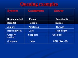 Queuing Area Example queuingtheory | PPT