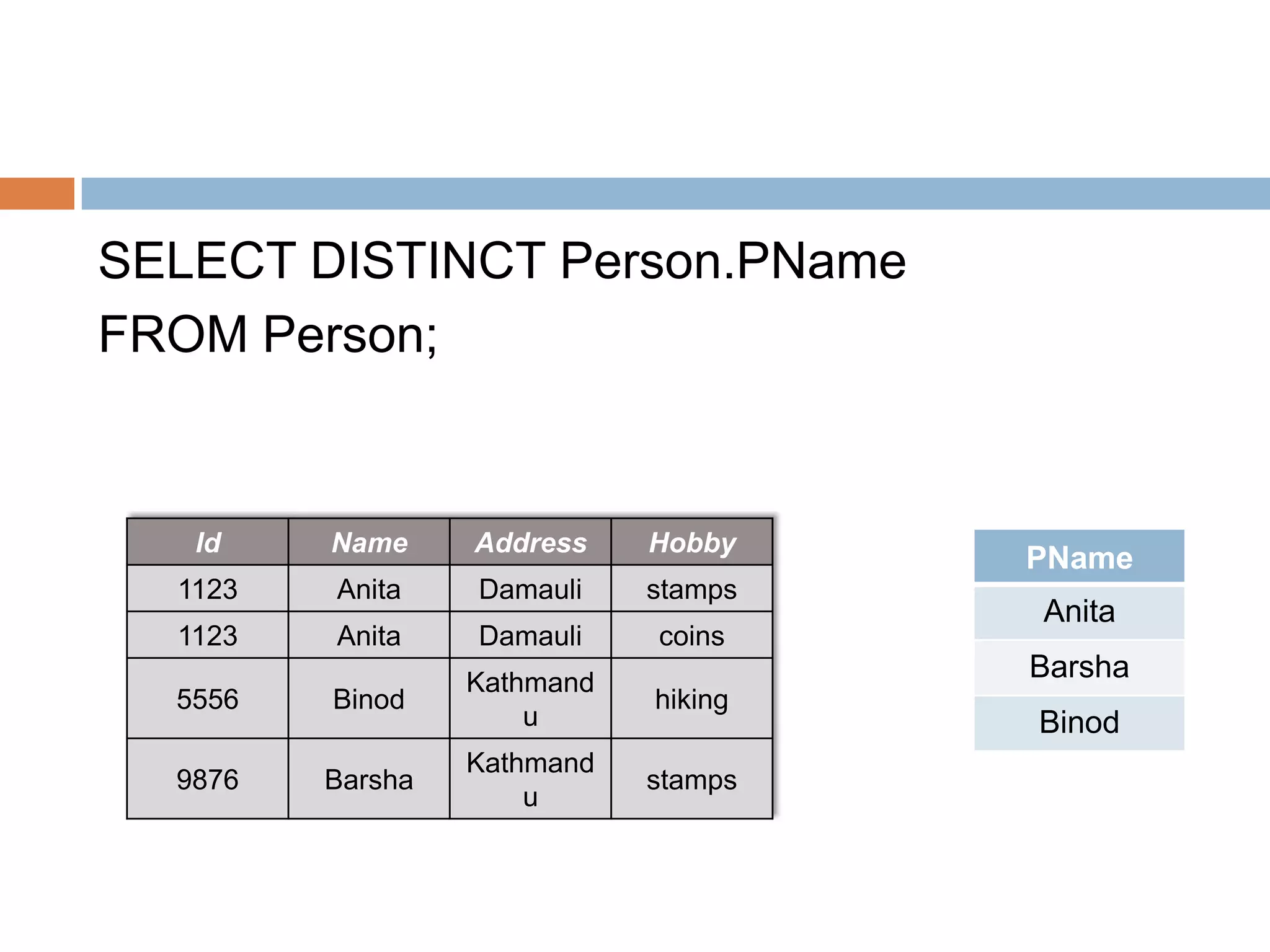 SELECT DISTINCT Person.PName
FROM Person;
Id Name Address Hobby
1123 Anita Damauli stamps
1123 Anita Damauli coins
5556 Binod
Kathmand
u
hiking
9876 Barsha
Kathmand
u
stamps
PName
Anita
Barsha
Binod
 
