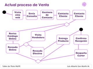 Actual proceso de Venta
              Visita                Gestiona
                          Envía                Contacta      Contacta
              sitio                    de
                         Consulta               Cliente       Cliente
               web                  Contacto




       Revisa
                               Visita
      Catálogo
                             Vendedora          Entrega        Conﬁrma
       Online
                                               Producto        Recepción

      Recauda
       Online                Recauda
                             Efectivo                          Despacha
                                                                Curier



Taller de Título IN69E                                Luis Alberto San Martín M.
 