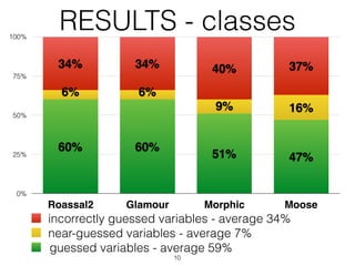 RESULTS - classes
10
0%
25%
50%
75%
100%
Roassal2 Glamour Morphic Moose
37%40%34%34%
16%9%
6%6%
47%51%
60%60%
guessed vari...