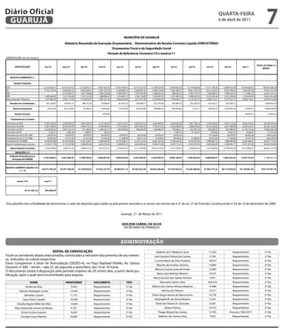 Diário Oficial
 GUARUJÁ
                                                                                                                                                                                                                                 qUARtA-feiRA
                                                                                                                                                                                                                                 6 de abril de 2011
                                                                                                                                                                                                                                                                            7
                                                                                                                             MUNICÍPIO DE GUARUJÁ
                                                              Relatório Resumido da Execução Orçamentária - Demonstrativo da Receita Corrente Líquida (PRECATÓRIO)
                                                                                                                 Orçamentos Fiscal e da Seguridade Social
                                                                                                           Período de Referência: Fevereiro/10 a Janeiro/11
ANEXO III (LRF, art. 53, inciso I)

                                                                                                                                                                                                                                                                    TOTAL (ÚLTIMOS 12
         ESPECIFICAÇÃO                   fev/10             mar/10              abr/10            mai/10            jun/10                 jul/10           ago/10               set/10          out/10           nov/10            dez/10           jan/11
                                                                                                                                                                                                                                                                         MESES)



    RECEITAS CORRENTES ( I )

        Receita Tributária
IPTU                                    13.152.662,27      14.351.657,73       12.732.872,11     13.037.456,18     14.437.376,91          12.777.227,52    12.740.374,76       12.925.005,76    12.774.062,86    11.311.194,26     13.694.321,09    41.016.838,73        184.951.050,18
ISS                                      4.722.125,54       5.656.854,23        5.844.506,97      5.481.813,29      6.506.689,14           6.268.057,43     6.380.729,98        7.383.283,47     6.801.574,29     8.317.252,61      8.583.398,24     7.644.931,00         79.591.216,19
ITBI                                              -         4.314.695,31        1.431.746,88      2.009.325,06      1.364.543,77           1.637.076,49     1.448.025,25          828.435,55     2.362.779,73     1.706.468,74      5.398.183,19     1.112.881,24         23.614.161,21
IRRF                                     1.040.660,83       1.357.190,38        1.331.525,39      1.288.088,29      1.674.881,15           1.554.776,82     1.462.907,81        1.471.849,19     1.408.425,92     2.222.457,46      2.252.350,96     1.576.698,78         18.641.812,98
Outras Receitas Tributárias              1.397.688,28       2.045.112,54        1.544.025,97      1.987.341,30      2.686.633,69           2.421.551,90     2.579.903,10        1.790.834,17     2.110.252,12     2.468.752,21      3.337.332,15     4.668.114,61         29.037.542,04
    Receitas de Contribuições             347.528,05         320.401,31          388.772,79         56.689,97        351.047,52             356.409,77       361.397,66           362.686,70      325.397,03       352.542,71        362.784,12               -            3.585.657,63

       Receita Patrimonial                 23.437,85         691.223,95           78.399,34        119.054,84        150.749,59             297.876,86       588.804,10 -         483.493,66         7.474,11      766.876,19       5.794.963,78       52.839,14           8.088.206,09

         Receita Serviços                         -                  -                   -            2.070,00               -                      -                -                    -               -                -                 -         30.995,67              33.065,67

    Transferências Correntes                                                                                                                                                                                                                                                        -
Cota-Parte do FPM                        2.643.318,04       2.383.049,45        2.855.250,79      3.515.395,24      1.267.416,25           4.022.613,53     3.000.859,67        3.069.655,93     1.867.788,18     3.209.249,60      6.461.513,82     4.050.324,92         38.346.435,42
Cota-Parte do ICMS                       5.907.595,94       6.478.435,99        7.464.176,16      6.439.996,05      7.410.594,01           6.667.633,56     7.736.215,73        6.253.848,36     7.088.204,08     8.192.382,02      6.857.488,90     6.829.532,13         83.326.102,93
Cota-Parte do IPVA                       2.356.049,25       2.851.367,15          577.186,29      1.489.023,17        905.849,83             486.628,38       842.986,77          776.006,51       593.397,10       620.500,35        865.899,42     6.118.142,56         18.483.036,78
cota-Parte do ITR                            2.592,37           2.407,36            3.969,91            450,54               -                      -                -   -          2.464,14        25.164,97         7.834,83          8.461,01         9.002,67             57.419,52
Transferências da LC 87/1996                45.879,47          45.879,47           45.879,47         45.879,47         45.879,47              36.703,58        45.879,47           55.055,36              -          91.758,94         45.879,47        44.850,26            549.524,43
Transferências da LC 61/1989                49.925,83          44.277,64           47.243,38         53.393,95         51.289,58              56.517,75        57.038,63           58.029,45        57.858,97        64.433,02         71.768,08        72.013,19            683.789,47
Transferências FUNDEB                    6.540.974,08       8.745.923,00        6.022.336,37      6.483.855,09      6.779.368,11           5.276.115,03     6.641.442,22        6.164.562,42     6.702.077,86     9.980.887,72      7.889.689,48     9.250.483,63         86.477.715,01
Outras Transferências Correntes          4.729.911,78       5.172.567,83        4.496.093,58      4.653.919,24      5.268.807,32           6.624.834,64     4.949.210,28        4.697.131,47     4.812.476,53     4.920.583,59      5.368.001,77     4.971.921,82         60.665.459,85
    Outras Receitas Correntes            5.239.978,98 -     1.658.191,79        3.084.322,16      3.477.413,73      2.793.929,22           3.171.263,69    10.353.314,54        4.271.678,23     2.284.829,76     5.377.660,04     22.109.955,09     8.116.004,33         68.622.157,98
          DEDUÇÕES ( II )                                                                                                                                                                                                                                                           -
    Dedução da Receita para a
                                        2.182.540,92       2.361.083,35        2.198.478,53      2.308.827,62      1.830.224,44           2.352.659,95     2.336.595,97        2.068.160,54     1.926.482,65     2.608.056,97      2.383.047,64     3.424.773,04          27.980.931,62
      formação do FUNDEB


RECEITA CORRENTE LÍQUIDA ( III )
                                       46.017.787,64      50.441.768,20       45.749.829,03     47.832.337,79     49.864.831,12         49.302.627,00     56.852.494,00       47.553.944,23    47.295.280,86    57.002.777,32     86.718.942,93    92.140.801,64        676.773.421,76
           = ( I - II )



            anual 1,5%                   mar/11



                    10.151.601,33        845.966,78




Esta planilha tem a finalidade de demonstrar o valor do deposito para saldar os precatórios vencidos e a vencer nos termos do § 2º do art. 2º da Emenda Constitucional nº 62 de 10 de dezembro de 2009.


                                                                                                                        Guarujá, 21 de Março de 2011


                                                                                                                         ADILSON CABRAL DA SILVA
                                                                                                                          SECRETÁRIO DE FINANÇAS



                                                                                                                        administração
                                 eDitAL De CONVOCAÇÃO                                                                                                          Izildinha de F. Medeiros Serra                       11.022                   Requerimento                  2ª Via
Ficam os servidores abaixo relacionados, convocados a retirarem documentos de seu interes-                                                                    José Dionisio Pereira dos Santos                       5.744                   Requerimento                  2ª Via
se, indicados na coluna respectiva.                                                                                                                           Luciene Maria da Silva Prazeres                       18.014                   Requerimento                  2ª Via
Favor comparecer a Setor de Arrecadação (DEDES-4), no Paço Raphael Vitiello, Av. Santos                                                                         Marcelo de Ornelas Santana                          14.899                   Requerimento                  2ª Via
Dumont nº 640 – térreo – sala 23, de segunda a sexta-feira, das 10 às 16 horas.
                                                                                                                                                               Márcia Cristina Costa do Prado                       12.083                   Requerimento                  2ª Via
O documento estará à disposição pelo período máximo de 20 (vinte) dias, a partir desta pu-
                                                                                                                                                                Maria José Meireles Martins                         10.547                   Requerimento                  2ª Via
blicação, após o qual será encaminhado para arquivo.
                                                                                                                                                             Maria Socorro dos Santos Ferreira                       5.941                   Requerimento                  2ª Via
                            NOMe                               PRONtUÁRiO                      DOCUMeNtO                         tiPO                                Marivania Soares Silva                        565.610                   Requerimento                  2ª Via
                      André da Silva                                 3.543                     Requerimento                      2ª Via                     Mônica dos Santos Oliveira Baptista                     14.680                   Requerimento                  2ª Via
              Antonio Rodrigues Junior                               12.939                    Requerimento                      2ª Via                                  Mônica Ely Teixeira                        12.671                   Requerimento                  2ª Via
                    Benedito Leonel                                  11.731                    Requerimento                      2ª Via                     Paulo Sérgio Santos do Nascimento                       14.720                   Requerimento                  2ª Via
                  Catia Cilene Capello                               10.599                    Requerimento                      2ª Via                       Rosangela M. de Souza Bezerra                          5.543                   Requerimento                  2ª Via
            Claudia Regina Miller dos Reis                           12.669                    Requerimento                      2ª Via                        Sheila de Oliveira A. Sartorato                       8.205                   Requerimento                  2ª Via
         Edna Aparecida Santos de Morais                             9.791                     Requerimento                      2ª Via                                    Silvana Pereira                          14.510                   Requerimento                  2ª Via
                Eloise Cristina Granieri                             9.639                     Requerimento                      2ª Via                          Thiago Miguel dos Santos                           13.793               Processo 1963/2011                2ª Via
                Georgia Couto Martins                                10.603                    Requerimento                      2ª Via                           Valderes dos Santos Silva                          7.933                   Requerimento                  2ª Via
 