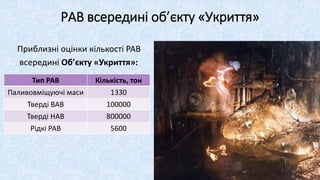 РАВ всередині об’єкту «Укриття»
Приблизні оцінки кількості РАВ
всередині Об’єкту «Укриття»:
Тип РАВ Кількість, тон
Паливовміщуючі маси 1330
Тверді ВАВ 100000
Тверді НАВ 800000
Рідкі РАВ 5600
14
 