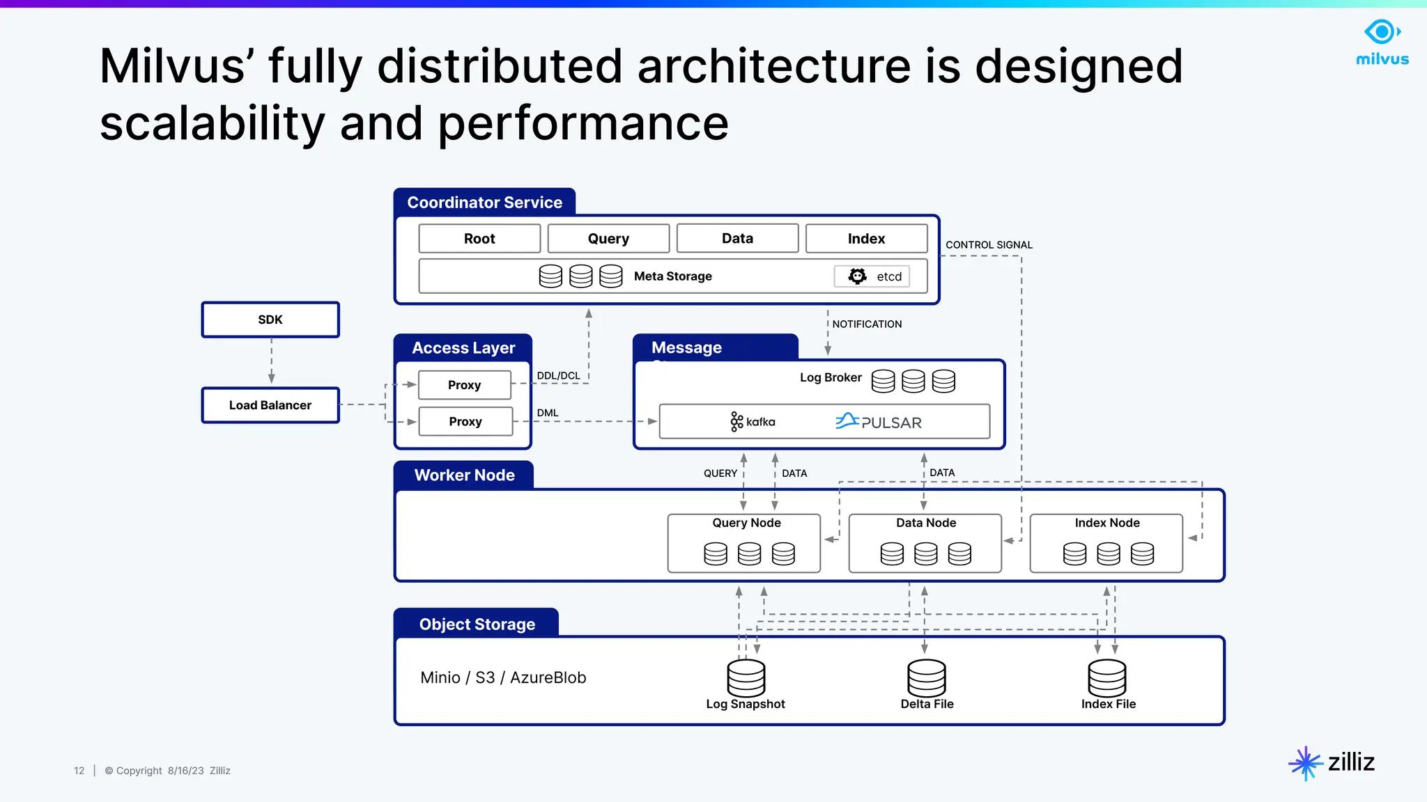 12 | © Copyright 8/16/23 Zilliz
12 | © Copyright 8/16/23 Zilliz
Meta Storage
Root Query Data Index
Coordinator Service
Proxy
Proxy
etcd
Log Broker
SDK
Load Balancer
DDL/DCL
DML
NOTIFICATION
CONTROL SIGNAL
Object Storage
Minio / S3 / AzureBlob
Log Snapshot Delta File Index File
Worker Node QUERY DATA DATA
Message
Storage
Access Layer
Query Node Data Node Index Node
Milvus’ fully distributed architecture is designed
scalability and performance
 