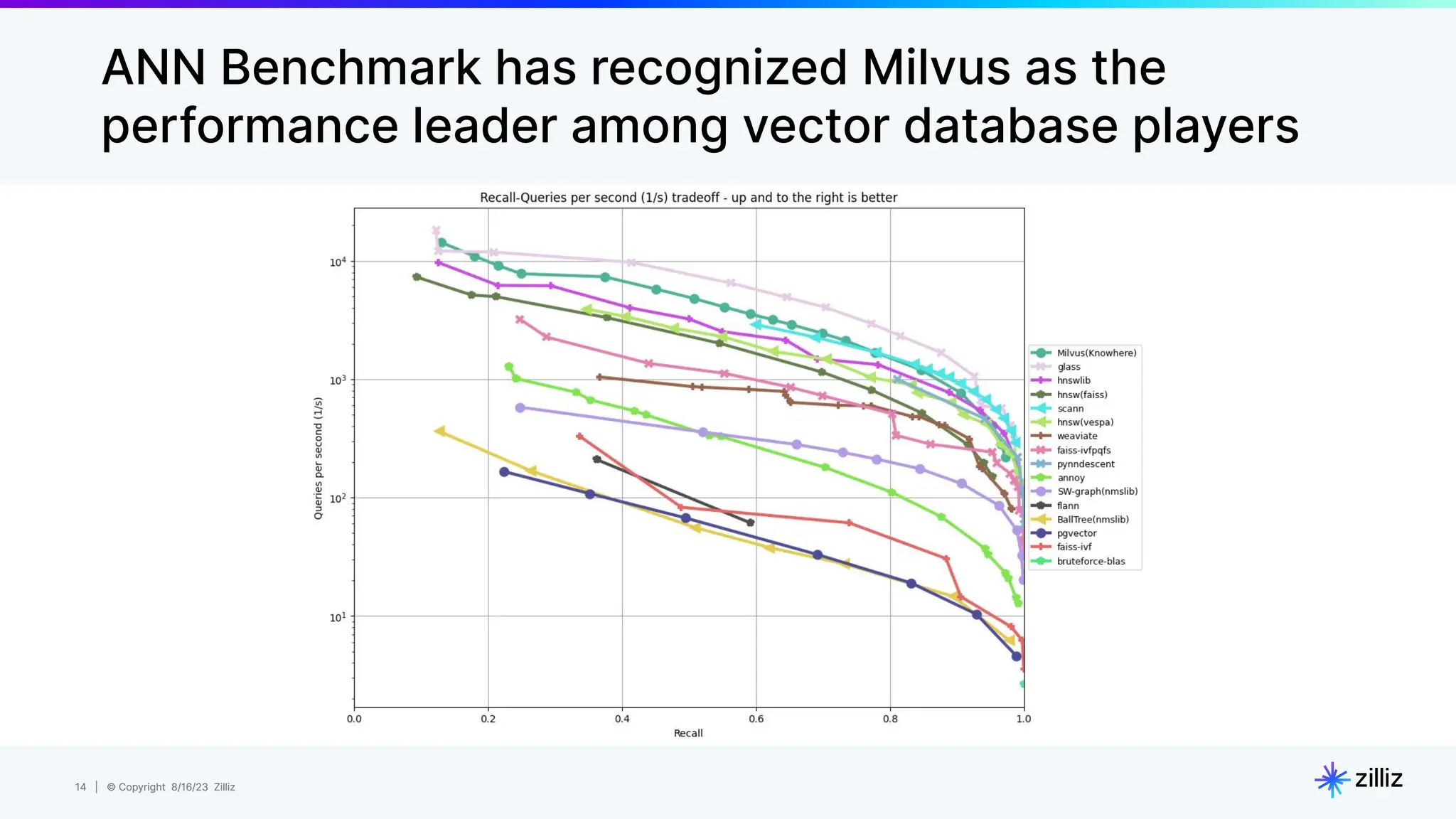 14 | © Copyright 8/16/23 Zilliz
14 | © Copyright 8/16/23 Zilliz
ANN Benchmark has recognized Milvus as the
performance leader among vector database players
 
