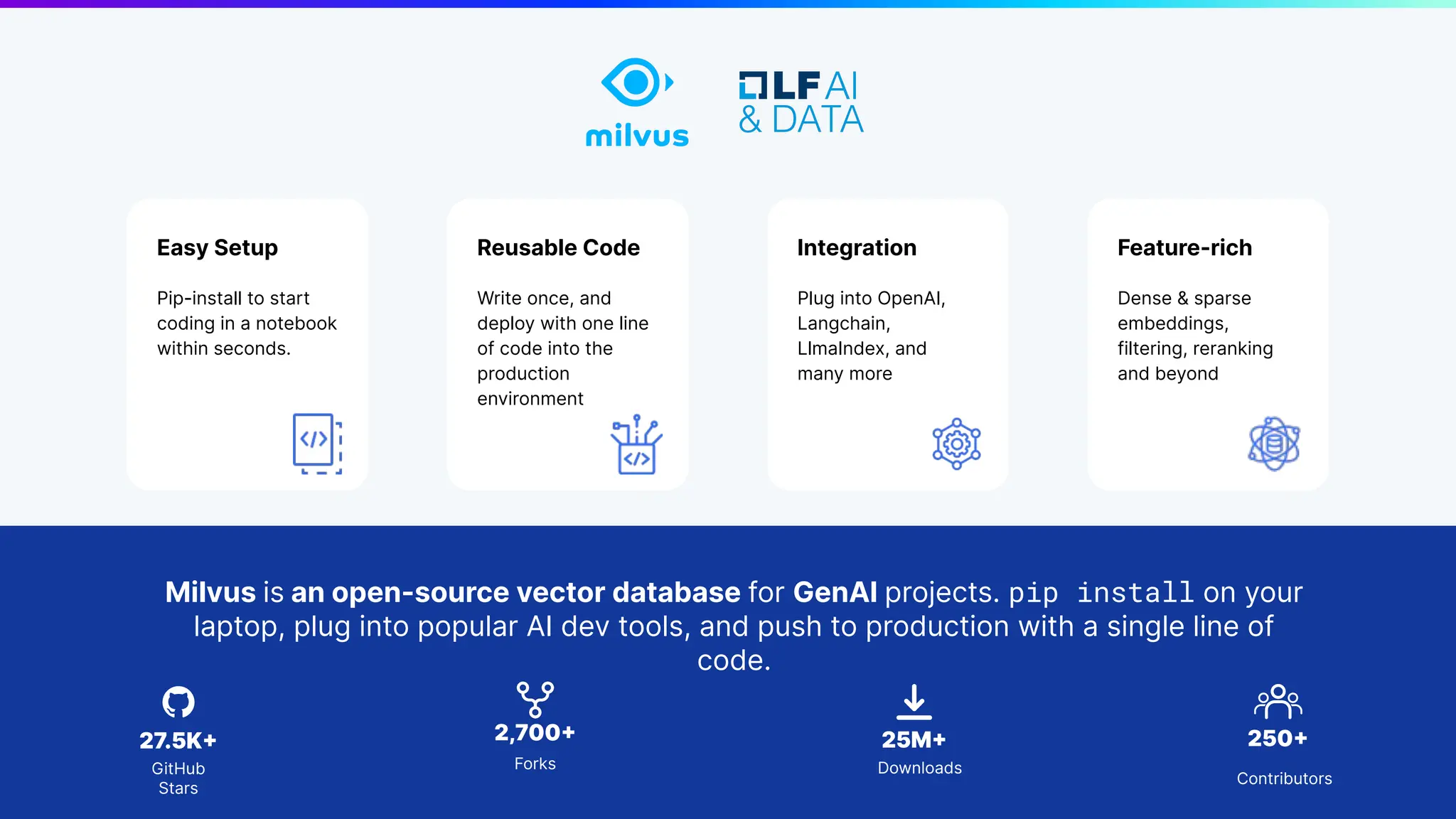 4 | © Copyright 8/16/23 Zilliz
4 | © Copyright 8/16/23 Zilliz
27.5K+
GitHub
Stars
25M+
Downloads
250+
Contributors
2,700+
Forks
Milvus is an open-source vector database for GenAI projects. pip install on your
laptop, plug into popular AI dev tools, and push to production with a single line of
code.
Easy Setup
Pip-install to start
coding in a notebook
within seconds.
Reusable Code
Write once, and
deploy with one line
of code into the
production
environment
Integration
Plug into OpenAI,
Langchain,
LlmaIndex, and
many more
Feature-rich
Dense & sparse
embeddings,
filtering, reranking
and beyond
 