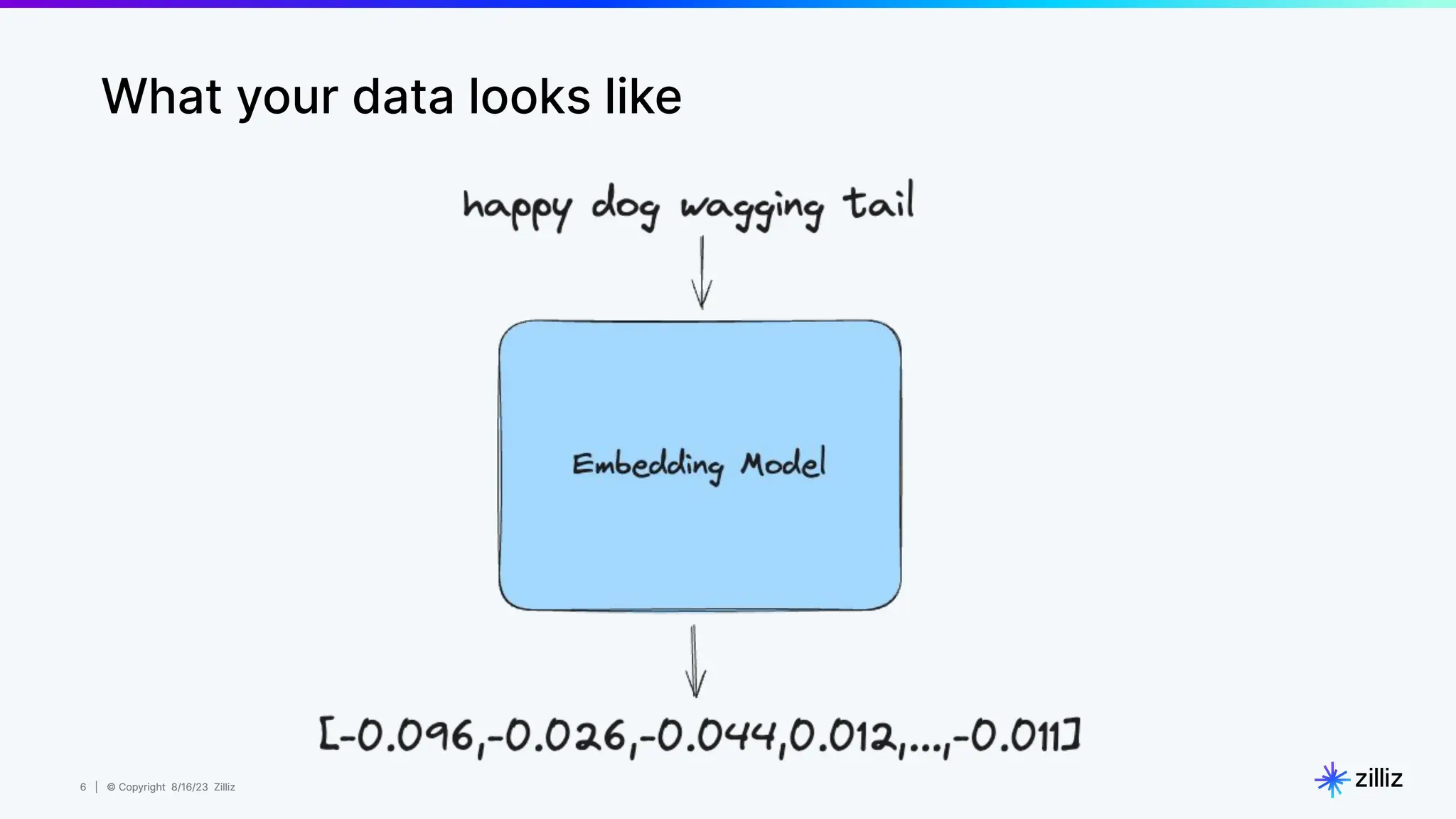 6 | © Copyright 8/16/23 Zilliz
6 | © Copyright 8/16/23 Zilliz
What your data looks like
 