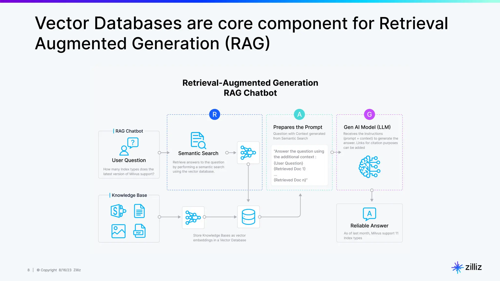 8 | © Copyright 8/16/23 Zilliz
8 | © Copyright 8/16/23 Zilliz
Vector Databases are core component for Retrieval
Augmented Generation (RAG)
 