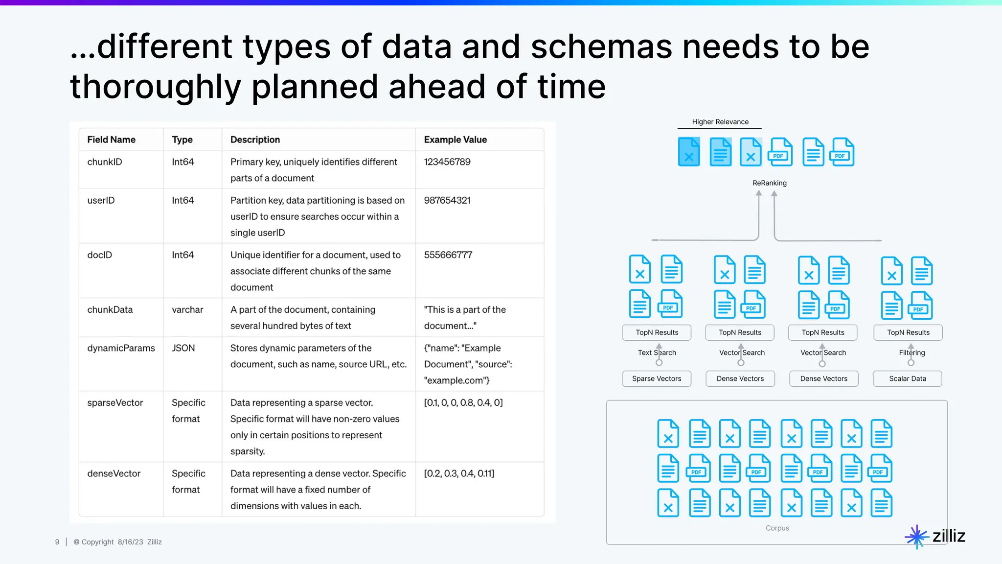 9 | © Copyright 8/16/23 Zilliz
9 | © Copyright 8/16/23 Zilliz
…different types of data and schemas needs to be
thoroughly planned ahead of time
 