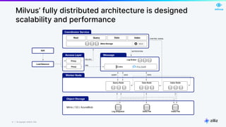 12 | © Copyright 8/16/23 Zilliz
12 | © Copyright 8/16/23 Zilliz
Meta Storage
Root Query Data Index
Coordinator Service
Proxy
Proxy
etcd
Log Broker
SDK
Load Balancer
DDL/DCL
DML
NOTIFICATION
CONTROL SIGNAL
Object Storage
Minio / S3 / AzureBlob
Log Snapshot Delta File Index File
Worker Node QUERY DATA DATA
Message
Storage
Access Layer
Query Node Data Node Index Node
Milvus’ fully distributed architecture is designed
scalability and performance
 