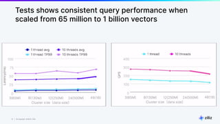 13 | © Copyright 8/16/23 Zilliz
13 | © Copyright 8/16/23 Zilliz
Tests shows consistent query performance when
scaled from 65 million to 1 billion vectors
 