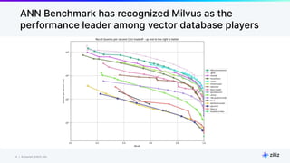 14 | © Copyright 8/16/23 Zilliz
14 | © Copyright 8/16/23 Zilliz
ANN Benchmark has recognized Milvus as the
performance leader among vector database players
 