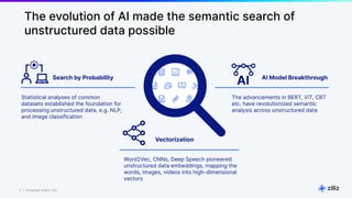 5 | © Copyright 8/16/23 Zilliz
5 | © Copyright 8/16/23 Zilliz
The evolution of AI made the semantic search of
unstructured data possible
Search by Probability
Statistical analyses of common
datasets established the foundation for
processing unstructured data, e.g. NLP,
and image classification
AI Model Breakthrough
The advancements in BERT, ViT, CBT
etc. have revolutionized semantic
analysis across unstructured data
Vectorization
Word2Vec, CNNs, Deep Speech pioneered
unstructured data embeddings, mapping the
words, images, videos into high-dimensional
vectors
 