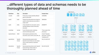 9 | © Copyright 8/16/23 Zilliz
9 | © Copyright 8/16/23 Zilliz
…different types of data and schemas needs to be
thoroughly planned ahead of time
 