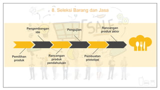 8. Seleksi Barang dan Jasa
Pengembangan
ide
Pengujian
Rancangan
produk akhir
Rancangan
produk
pendahuluan
Pembuatan
prototipe
Pemilihan
produk
 