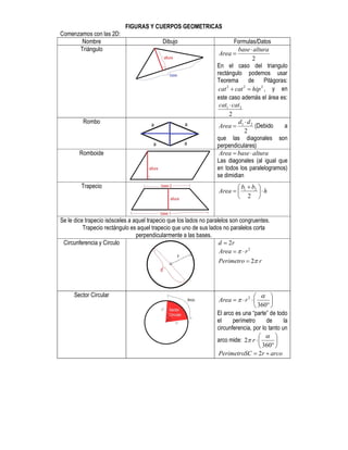 FIGURAS Y CUERPOS GEOMETRICAS
Comenzamos con las 2D:
Nombre Dibujo Formulas/Datos
Triángulo
2
altura
base
Area


En el caso del triangulo
rectángulo podemos usar
Teorema de Pitágoras:
2
2
2
hip
cat
cat 
 , y en
este caso además el área es:
2
2
1 cat
cat 
Rombo
2
2
1 d
d
Area

 (Debido a
que las diagonales son
perpendiculares)
Romboide altura
base
Area 

Las diagonales (al igual que
en todos los paralelogramos)
se dimidian
Trapecio
h
b
b
Area 





 

2
2
1
Se le dice trapecio isósceles a aquel trapecio que los lados no paralelos son congruentes.
Trapecio rectángulo es aquel trapecio que uno de sus lados no paralelos corta
perpendicularmente a las bases.
Circunferencia y Circulo r
d 2

r
Perimetro
r
Area


2
2



Sector Circular










360
2 
 r
Area
El arco es una “parte” de todo
el perímetro de la
circunferencia, por lo tanto un
arco mide: 







360
2

 r
arco
r
SC
Perimetro 
 2
 