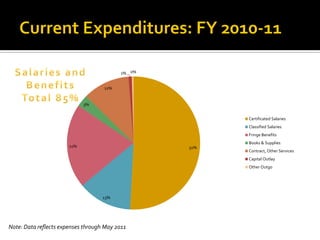1% 0%


                                    11%


                             3%


                                                        Certificated Salaries
                                                        Classified Salaries
                                                        Fringe Benefits
                                                        Books & Supplies
                       21%                        51%
                                                        Contract, Other Services
                                                        Capital Outlay
                                                        Other Outgo




                                    13%




Note: Data reflects expenses through May 2011
 