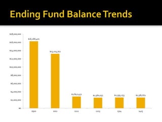 $18,000,000

              $16,266,401
$16,000,000


$14,000,000                 $13,215,702


$12,000,000


$10,000,000


$8,000,000


$6,000,000


$4,000,000
                                          $2,842,452                $2,595,253   $2,587,671
                                                       $2,560,051

 $2,000,000


        $0
                 0910          1011         1112         1213         1314         1415
 
