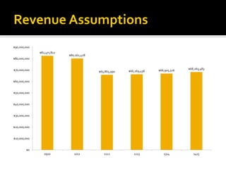 $90,000,000
              $82,471,812
                            $80,162,428
$80,000,000


$70,000,000                                                           $66,905,516   $68,265,483
                                          $65,865,990   $66,269,436


$60,000,000


$50,000,000


$40,000,000


$30,000,000


$20,000,000


$10,000,000


        $0
                 0910          1011          1112          1213          1314          1415
 