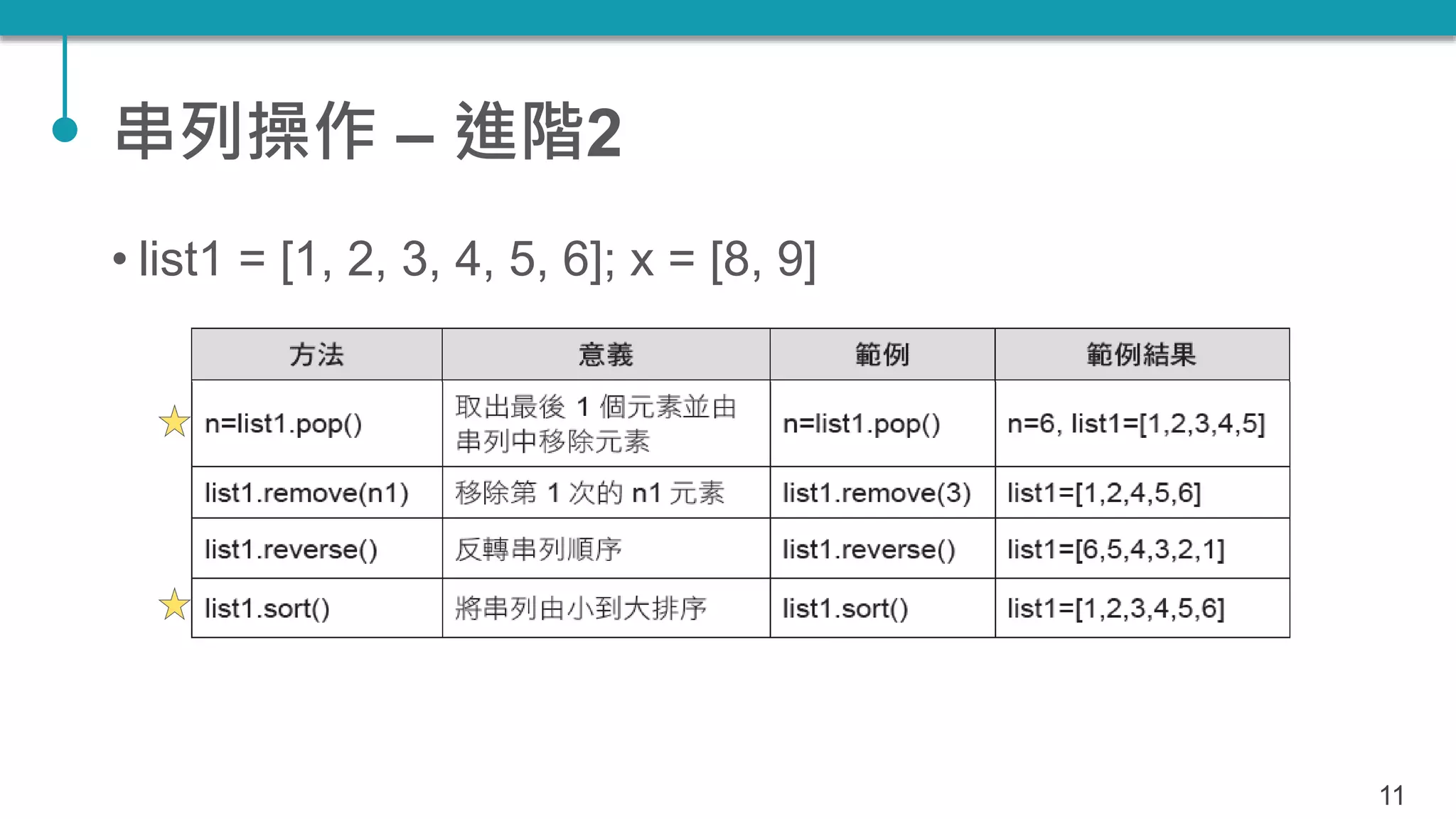 串列操作 – 進階2
• list1 = [1, 2, 3, 4, 5, 6]; x = [8, 9]
11
 