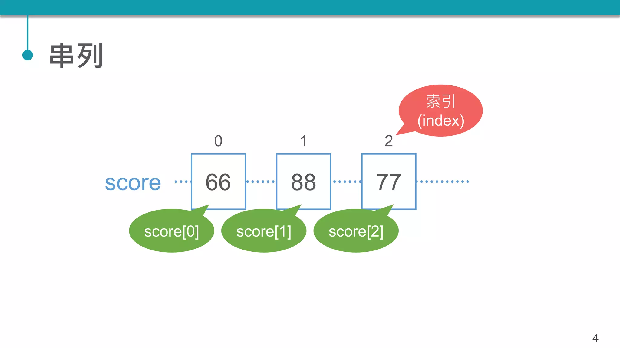 串列
4
66 88 77score
0 1 2
score[0] score[1] score[2]
索引
(index)
 