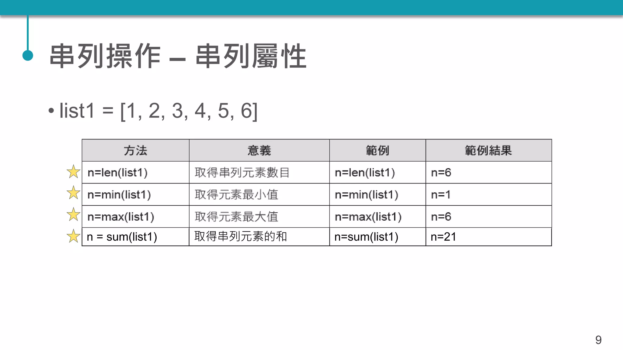 串列操作 – 串列屬性
• list1 = [1, 2, 3, 4, 5, 6]
9
n = sum(list1) 取得串列元素的和 n=sum(list1) n=21
 