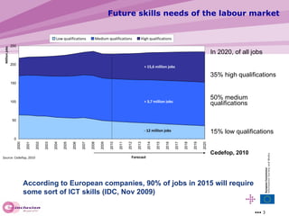Future skills needs of the labour market In 2020, of all jobs 35% high qualifications 50% medium qualifications 15% low qualifications  Cedefop, 2010 According to European companies, 90% of jobs in 2015 will require some sort of ICT skills (IDC, Nov 2009) 