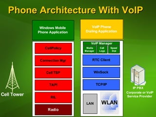 Phone Architecture With VoIP 