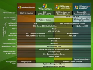M anagement T ools C ommunications &  M essaging Device Update Agent Software Update Services Live Communications Server Exchange Server Internet Security and Acceleration Server Speech Server Image Update L ocation  S ervices M ultimedia MapPoint DirectX Windows Media Visual Studio 2005 D evelopment  T ools MFC 8.0, ATL 8.0 Win32 N ative M anaged S erver  S ide L ightweight R elational SQL Server 2005 Express Edition EDB D ata P rogramming  M odel D evice  B uilding  T ools H ardware/ D rivers Windows XP DDK Windows Embedded Studio Platform Builder OEM/IHV Supplied BSP (ARM, SH4, MIPS) OEM Hardware and Standard Drivers Standard PC Hardware and Drivers SQL Server 2005 SQL Server 2005 Mobile Edition ASP.NET Mobile Controls ASP.NET .NET Compact Framework .NET Framework Microsoft Operations Manager Systems Management Server 