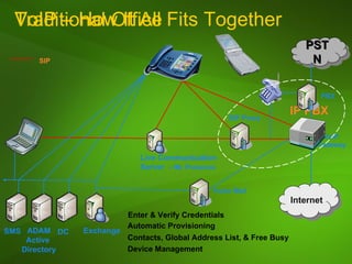 VoIP – How It All Fits Together Live Communication Server  -  IM, Presence Voice Mail  Exchange SIP Proxy Traditional Office SIP PBX PSTN VoIP  Gateway SMS  Internet Contacts, Global Address List, & Free Busy  IP PBX  ADAM Active  Directory Automatic Provisioning  Device Management DC Enter & Verify Credentials  