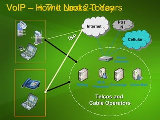 VoIP – How It Looks Today VoIP – In The Next 2-3 Years PSTN Internet Telcos and  Cable Operators Cellular Exchange Voice Mail IM & Presence Billing ISP Phone Gateways 