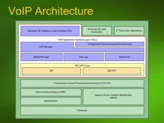 VoIP Architecture 