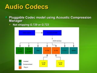 Audio Codecs Pluggable Codec model using Acoustic Compression Manager Not shipping G.729 or G.723 