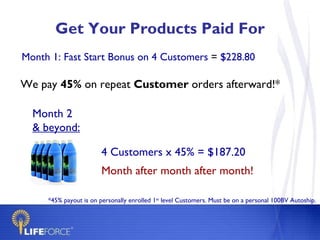 Get Your Products Paid For Month 2  & beyond: 4 Customers x 45% = $187.20 Month after month after month! Month 1: Fast Start Bonus on 4 Customers  =  $228.80 We pay  45%  on repeat  Customer  orders afterward!* *45% payout is on personally enrolled 1 st  level Customers. Must be on a personal 100BV Autoship. 
