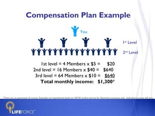 Compensation Plan Example 1st level = 4 Members x $5 =  $20 2nd level = 16 Members x $40 =  $640  3rd level = 64 Members x $10 =  $640 Total monthly income:  $1,300 * You 1 st  Level 2 nd  Level *There are no guarantees of income. Examples are hypothetical based on 100 BV orders and are for illustration purposes only.  Individual incomes will vary.  