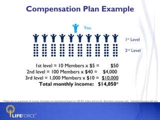 Compensation Plan Example 1st level = 10 Members x $5 =  $50 2nd level = 100 Members x $40 =  $4,000  3rd level = 1,000 Members x $10 =  $10,000 Total monthly income:  $14,050 * You 1 st  Level 2 nd  Level *There are no guarantees of income. Examples are hypothetical based on 100 BV orders and are for illustration purposes only.  Individual incomes will vary.  