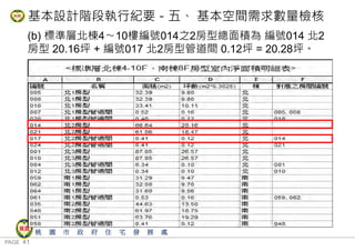PAGE 41
桃 園 市 政 府 住 宅 發 展 處
(b) 標準層北棟4〜10樓編號014之2房型總面積為 編號014 北2
房型 20.16坪 + 編號017 北2房型管道間 0.12坪 = 20.28坪。
基本設計階段執行紀要－五、 基本空間需求數量檢核
 