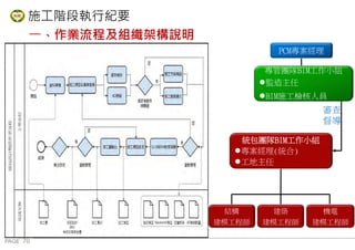 PAGE 70
桃 園 市 政 府 住 宅 發 展 處
統包團隊BIM工作小組
專案經理(統合)
工地主任
結構
建模工程師
機電
建模工程師
建築
建模工程師
專管團隊BIM工作小組
監造主任
BIM施工檢核人員
PCM專案經理
審查
督導
一、作業流程及組織架構說明
施工階段執行紀要
 