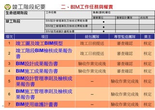 PAGE 92
桃 園 市 政 府 住 宅 發 展 處
項次 項目 統包團隊 專管監造團隊 業主
1 竣工圖及竣工BIM模型 竣工日前提送 審查確認 核定
2
竣工階段BIM檢核成果報告
書
竣工日前提送 審查確認 核定
3 BIM設計成果報告書 驗收作業完成後 審查確認 核定
4 BIM施工成果報告書 驗收作業完成後 審查確認 核定
5
BIM設計管理準則及檢核成
果報告書
-- 驗收作業完成後 核定
6
BIM施工管理準則及檢核成
果報告書
-- 驗收作業完成後 核定
7 BIM使用維護計畫書 -- 驗收作業完成後 核定
二、BIM工作任務與權責竣工階段紀要
 