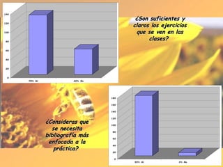 ¿Son suficientes y claros los ejercicios que se ven en las clases?  ¿Consideras que se necesita bibliografía más enfocada a la práctica?  