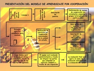 PRESENTACIÓN DEL MODELO DE APRENDIZAJE POR COOPERACIÓN Exposición del contenido por el docente Unidad 1 Presentación práctica de un ejercicio Descripción De puestos Conformación de equipos de cooperación con estudiantes asignados a grupos heterogéneos de cuatro o cinco Entregar ejercicio académico para resolver Realización de ejercicios por cooperación relacionados con la unidad de estudio Descripción de puestos “ Manuales de organización” Descripción de puestos “ Manuales de funciones” Descripción de puestos “ Descripciones  ocupacionales” Cada alumno será evaluado en forma individual a través de resolver una de las partes del ejercicio El equipo será evaluado posteriormente a través de integrar las partes que componen un ejercicio completo a través de una exposición La evaluación final será igual a la suma de la evaluación individual más la evaluación del equipo 