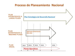 Proceso de Planeamiento Nacional

PLAN
ESTRATEGICO A     Plan Estratégico de Desarrollo Nacional
LARGO PLAZO




PLAN                   OBJETIVOS ESTRATEGICOS
ESTRATEGICO A          2012-2016
MEDIANO PLAZO




PLAN            2012      2013      2014        2015   2016
ANUAL
                 Planes Operativos
 
