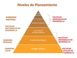 Niveles de Planeamiento


  GOBIERNO                       POLÍTICAS
  NACIONAL                       NACIONALES DE
                                 DESARROLLO

 POLÍTICAS
 SECTORIALES DE
 DESARROLLO



                                       POLÍTICAS
GOBIERNO                               REGIONALES DE
REGIONAL                               DESARROLLO


 GOBIERNO                                 POLÍTICAS
 LOCAL                                    LOCALES DE
                                          DESARROLLO
                                                   41
 