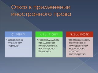 Ст. 1099 ГК     Ч. 1 ст. 1100 ГК     Ч. 2 ст. 1100 ГК

• Оговорка о     • Необходимость      • Необходимость
  публичном        применения           применения
  порядке          императивных         императивных
                   норм права           норм права
                   Беларуси             другого
                                        государства
 