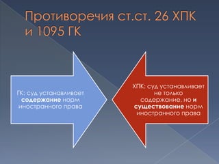 ХПК: суд устанавливает
ГК: суд устанавливает          не только
  содержание норм         содержание, но и
 иностранного права     существование норм
                         иностранного права
 
