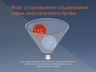 Ч. 6 Ст.
           26 ХПК

                       Ст.
                      1095
                      ГК: …




Для хозяйственных отношений и общегражданских
   установлен иной режим обращения суда к
              иностранному праву
 