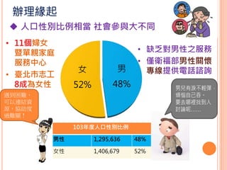 06 社會局 1130參與式預算 男性服務中心 06 社會局 1130參與式預算 男性服務中心