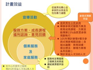 宣導活動
個案服務
及
家庭服務
 提昇男性公民參與
 舉辦參與式服務方案及
教育成長課程，方案活
動預算15%由民眾參與
規劃執行
 105年預計辦理4場次參
與式預算相關活動（含
拋出議題、教育訓練、
提出想法、辦理方案等
系列活動）
 預計受益人次300人次
服務方案、成長課程
福利諮詢、意見回饋
促進男性關心並
參與防治家庭及
性別暴力議題
 服務特定需服務
之個案及其家庭
 連結資源提供協
助
計畫效益
參與式預算
效益
 本中心所提供之服務，
預計1年受益人次為1萬人次
 