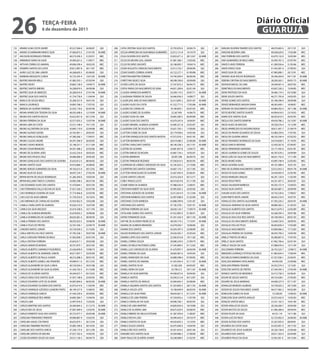26                           teRçA-feiRA
                             6 de dezembro de 2011
                                                                                                                                                                                                           Diário Oficial
                                                                                                                                                                                                            GUARUJÁ
135   ARIANE LUNA COSTA XAVIER                 45.527.284-0   24/06/87    QUI    208   CATIA CRISTINA SILVA DOS SANTOS              25.793.876-X   20/06/74    QUI    281   DARLAN OLIVEIRA TAVARES DOS SANTOS   48.070.683-0   29/11/91    QUI
136   ARIANE SCHARMANN RAMOS SILVA             47.006.873-5   21/01/95   M.AMB   209   CECILIA APARECIDA DA SILVA BRAGA GUIMARÃES   32.012.131-8   10/10/79    QUI    282   DARLENE BEZERRA LIMA                 40.658.629-0   17/02/88   MEC
137   ARLISSON RODRIGUES PEREIRA               48.574.209-3   31/03/91   MEC     210   CELIA OLIVEIRA DOS SANTOS                    23.833.671-2   28/12/67   M.AMB   283   DAVI FERREIRA DOS SANTOS             42.679.132-0   10/05/84   MEC
138   ARMANDO VIANA DA SILVA                   54.409.261-2   11/09/71   MEC     211   CELSO DE MOURA LEAL JUNIOR                   41.881.306-1   13/03/82   MEC     284   DAVI GUIMARÃES DE MELO AIRES         35.495.767-3   07/07/94   MEC
139   ARTHUR CORREA DO AMARAL                  49.096.599-4   18/02/93   MEC     212   CELSO RICARDO SAUDATE                        20.188.095-7   19/04/74   MEC     285   DAVID FLAVIO FERREIRA                41.589.926-6   31/05/86   MEC
140   ATAMIRIS SANTOS DA COSTA                 30.812.987-8   30/11/87   MEC     213   CESAR AUGUSTO CARDOSO NASCIMENTO             32.412.732-7   28/06/84    QUI    286   DAVID PONCE SILVA                    41.443.381-6   27/09/93    QUI
141   AURIO LUIZ DE LIMA JUNIOR                44.268.605-5   05/06/85    QUI    214   CESAR SOARES CORREIA JUNIOR                  42.722.277-1   01/09/88   MEC     287   DAVID SILVA DE LIMA                  47.985.890-1   20/12/91   MEC
142   BARBARA MESQUITA CUNHA                   42.723.245-4   13/01/85   M.AMB   215   CHRISTIAN MARTINS FERREIRA                   54.740.309-4   06/06/96   MEC     288   DAYANA SILVA ROCHA RODRIGUES         30.346.364-8   04/11/81   M.AMB
143   BEATRIZ MAHON MELO                       41.982.355-1   07/03/94    QUI    216   CHRISTYAN SEGECS SILVA                       48.598.760-0   20/09/89    QUI    289   DEBORA CRISTINA DO NASCIMENTO        28.209.265-1   09/01/75   M.AMB
144   BEATRIZ NEVES                            29.865.158-0   19/09/73   M.AMB   217   CICERO LOPES DE SOUZA                        27.547.873-2   06/04/75   MEC     290   DEIVISON MACIEL DE LIMA              20.038.401-4   28/07/82   MEC
145   BEATRIZ SANTOS RIBEIRO                   54.208.874-5   24/09/88    QUI    218   CINTIA FARIAS DO NASCIMENTO DE SENA          44.651.209-6   02/01/94    QUI    291   DEMETRIUS DO NASCIMENTO              43.607.326-2   15/04/85   MEC
146   BEATRIZ SILVA DE MENEZES                 50.280.810-X   27/01/96   M.AMB   219   CLAUDIA APARECIDA BARRETO                    24.209.119-2   29/07/71   M.AMB   292   DENIS PROTAZIO DA SILVA              30.460.174-3   03/10/80    QUI
147   BEATRIZ SILVA DOS SANTOS                 41.754.778-X   11/04/94    QUI    220   CLAUDIANA PEREIRA DE SOUZA                   26.466.956-3   14/08/77    QUI    293   DENIS SOUZA SANTOS                   46.271.793-8   24/03/95    QUI
148   BIANCA DE SOUZA MELO                     35.268.527-X   18/01/93    QUI    221   CLAUDILENE JANE DO NASCIMENTO                32.412.895-2   20/01/87   M.AMB   294   DENISE GOMES DOS SANTOS              45.186.596-0   28/09/88    QUI
149   BIANCA LOURENÇO                          34.895.768-3   17/07/92    QUI    222   CLAUDIO ALVES DA COSTA                       41.552.771-5   17/03/88   M.AMB   295   DENIZE BERNARDES MOURA VIANA         48.583.409-1   16/08/87   MEC
150   BRENDA DA SILVEIRA FERREIRA              52.425.118-6   02/05/96    QUI    223   CLAUDIO DE CARVALHO                          18.184.835-1   03/07/65   MEC     296   DERKIAN DO NASCIMENTO SANTOS         44.884.392-4   29/11/88   M.AMB
151   BRUNA APARECIDA TEIXEIRA DA SILVA        48.592.408-0   12/10/89   M.AMB   224   CLAUDIO GOMES DE OLIVEIRA                    22.367.993     16/06/70   MEC     297   DEYSE BEATRIZ SANTOS DUARTE          44.094.618-5   23/10/92   MEC
152   BRUNA DOS SANTOS ROCHA                   42.622.001-8   05/12/94    QUI    225   CLAUDIO SILVA DE LIMA                        29.865.589-5   06/09/89   MEC     298   DIANE DOS SANTOS SILVA               46.935.810-5   20/03/95   MEC
153   BRUNA FERREIRA DA SILVA                  42.577.055-2   15/07/94   M.AMB   226   CLAUDIO SILVA DOS SANTOS                     42.679.247-6   16/04/81   MEC     299   DIEGLA DOS SANTOS BOMFIM             49.639.786-2   25/12/87   M.AMB
154   BRUNA LIMA DA COSTA                      53.531.108-4   19/11/95    QUI    227   CLAUDIO WENDEL ALMEIDA LEANDRO               43.085.351-8   25/03/87    QUI    300   DIEGO ALVES DE MACEDO                39.558.576-4   15/12/90   MEC
155   BRUNO ALCANTARA DA SILVA                 43.895.119-0   22/04/88   MEC     228   CLAUDIVAN JOSÉ DE SOUZA FILHO                33.621.703-1   17/09/85    QUI    301   DIEGO APARECIDO DO ROSARIO BORJA     30.811.491-7   21/09/79   MEC
156   BRUNO ALONSO GODEK                       43.765.981-1   20/05/87    QUI    229   CLAYTON COSME DA SILVA                       30.179.938-6   16/05/84    QUI    302   DIEGO DA PAIXÃO EDUARDO DE SOUSA     43.080.259-6   17/07/85    QUI
157   BRUNO ARAUJO GONÇALVES                   47.380.266-1   17/04/91   MEC     230   CLAYTON EVANGELISTA DOS SANTOS BATISTA       47.072.918-1   04/01/95   MEC     303   DIEGO DE OLIVEIRA AREIAS             48.105.544-4   07/02/92   MEC
158   BRUNO CALDAS ANDRE                       44.391.596-9   26/05/85    QUI    231   CLAYTON MOREIRA NETO                         28.414.586-5   25/06/80   M.AMB   304   DIEGO FENANDES RODRIGUES DA SILVA    54.010.828-5   31/10/95   MEC
159   BRUNO CAXIAS MENDES                      35.148.331-7   01/11/84   MEC     232   CLEITON CAVALCANTI SANTOS                    48.146.338-3   20/11/91   M.AMB   305   DIEGO GARCIA MOYANO                  32.430.267-8   07/09/87    QUI
160   BRUNO CESAR BRANDÃO                      44.391.388-2   22/03/86   MEC     233   CLEITON DE OLIVEIRA                          24.681.857-8   12/04/72   MEC     306   DIEGO HERNANDES MARIANO              33.171.935-6   03/01/81   MEC
161   BRUNO DE OLIVEIRA JOÃO                   33.432.234-0   20/05/83   MEC     234   CLEITON EMIDIO DE MOURA                      43.887.734-2   10/05/87    QUI    307   DIEGO LAURENCIO GOMES DE SOUZA       46.787.678-2   24/09/89    QUI
162   BRUNO DOS PASSOS CRUZ                    44.986.680-4   29/05/89    QUI    235   CLEITON MEIRINHO                             30.097.298     06/09/76    QUI    308   DIEGO LEÃO DA SILVA DO NASCIMENTO    48.631.742-0   17/11/89   MEC
163   BRUNO GONÇALVES DOS SANTOS DE OLIVEIRA   35.633.812-5   08/04/82    QUI    236   CLEITON TRINDADE REZENDE                     47.030.610-5   06/05/95   MEC     309   DIEGO MUNIZ HORA                     43.895.748-9   22/03/83   MEC
164   BRUNO SANTOS SILVA                       43.916.886-7   24/08/85   MEC     237   CLEVERSON DE LORENZ CARODOZO DA SILVA        42.185.032-2   27/10/86   MEC     310   DIEGO OLIVEIRA ALVES                 49.101.008-4   16/01/93    QUI
165   BRUNO SERGIO GUIMARÃES DA SILVA          49.102.613-4   20/12/92   MEC     238   CLEVERTON DOS SANTOS SANTANA                 43.607.110-1   23/11/85    QUI    311   DINO DE OLIVEIRA NASCIMENTO JUNIOR   32.012.053-3   09/01/78   M.AMB
166   BRUNO SILVA DE JESUS                     38.947.234-7   27/05/94   M.AMB   239   CLEYTON FRANCALINO DE OLIVEIRA               32.467.943-9   02/06/81   MEC     312   DIOGO DA SILVA GOMES                 34.450.693-9   22/05/90   MEC
167   BRYAN KEVYN DE SOUZA RODRIGUES           41.285.269-X   19/03/94    QUI    240   CLOVIS SANTOS COELHO                         25.416.254-X   05/12/77    QUI    313   DIOGO MARQUES ARAUJO                 46.291.129-9   11/02/90   MEC
168   BRYAN WILLIAMS TINOCO CUADROS            54.983.398-5   04/01/94   MEC     241   COREY PRADO LEUTZ                            46.910.819-8   01/11/90    QUI    314   DIOGO ROSA PINTO                     44.531.407-2   28/05/87    QUI
169   CAIO EDUARDO ALVES DOS SANTOS            41.470.844-1   30/01/94   MEC     242   COSME VIEIRA DE ALMEIDA                      47.988.556-4   12/08/91   MEC     315   DIOGO SALVADOR BARBOSA               49.293.157-4   13/09/93   MEC
170   CAIO FERNANDO DALLA VECHIA DA SILVA      37.651.326-3   02/07/96    QUI    243   CRISTHIAN ROBERT DA SILVA DOTE               42.905.003-3   24/03/83    QUI    316   DIOGO SILVA SANTOS                   48.565.887-2   20/09/90   MEC
171   CAIO HENRIQUE OLIVEIRA DA SILVA          37.710.466-8   22/03/96   MEC     244   CRISTIANA AZEVEDO DE OLIVEIRA                32.412.814-9   15/12/84   M.AMB   317   DJALMA ALVES DOS SANTOS              34.742.530-6   17/08/67   MEC
172   CAIO LUIZ DA SILVA GIBRAM                41.754.353-0   16/10/93   MEC     245   CRISTIANE BARBOSA DOS SANTOS                 32.997.698-9   21/02/80    QUI    318   DJAN PRIETO MOTA JUNIOR              48.642.318-9   10/07/91   MEC
173   CAIO MIRANDA DE CARVALHO OLIVEIRA        43.954.962-0   10/02/88    QUI    246   CRISTIANO COSTA BARBOSA                      43.888.399-8   12/01/87    QUI    319   DORALICE DOS SANTOS ALEXANDRE        47.392.220-2   28/05/91   M.AMB
174   CAMILA CAVALCANTE DE ALMEIDA             45.026.510-9   16/07/89   MEC     247   CRISTIANO DOS SANTOS                         47.185.378-1   10/01/91   M.AMB   320   DOUGLAS ADRIANO DA SILVA SANTOS      48.889.382-3   31/05/93    QUI
175   CAMILA DA SILVA MACEDO                   43.474.338-0   14/11/94    QUI    248   CRISTINA FERREIRA DA SILVA                   28.650.124-7   17/09/74   M.AMB   321   DOUGLAS ALBERTO DOS SANTOS           46.013.679-3   23/02/89   MEC
176   CAMILA DE ALMEIDA BRANDÃO                42.678.693-2   18/08/86    QUI    249   CRYSLAINE GOMES DOS SANTOS                   47.422.983-X   01/06/91    QUI    322   DOUGLAS DA SILVA FERREIRA            44.268.294-3   29/07/86   MEC
177   CAMILA DOMINGUES DE ALMEIDA              48.635.681-4   28/09/90    QUI    250   DAFNE FERNANDES SILVA                        41.931.434-9   09/11/93   M.AMB   323   DOUGLAS DIAS DOS REIS SANTOS         49.108.594-9   09/01/93   MEC
178   CAMILA PEREIRA DOS SANTOS                48.592.923-5   18/08/90   M.AMB   251   DAFYNE DE OLIVEIRA FREIRE DE SÁ              48.594.774-2   17/10/91   M.AMB   324   DOUGLAS DO NASCIMENTO SERENO         53.648.720-0   28/09/95   MEC
179   CAMILA TELES DE FREITAS                  32.767.430-1   22/09/79   M.AMB   252   DAIANA DE ALMEIDA BRANDÃO                    42.678.569-1   18/08/86    QUI    325   DOUGLAS FALCAO TELES                 46.003.839-4   17/03/89   MEC
180   CANDIDO MATOS JUNIOR                     43.734.920-2   31/10/85    QUI    253   DAIANE DOS SANTOS                            45.054.397-3   23/08/89    QUI    326   DOUGLAS NASCIMENTO                   43.890.066-2   17/12/83   MEC
181   CARLA ARISTEU DA CRUZ SANTOS             47.783.258-1   29/07/89   M.AMB   254   DALVIO RODRIGUES DOS SANTOS JUNIOR           39.420.305-7   25/05/69   MEC     327   DOUGLAS PEREIRA DE OLIVEIRA          48.593.799-2   14/05/90   MEC
182   CARLA CAROLINE PEREIRA DE MELO           41.902.000-7   03/01/94    QUI    255   DAMIÃO LOPES DOS SANTOS                      52.583.010-8   19/11/82   MEC     328   DRIELLY FREITAS DE MELO              50.280.807-X   17/07/95    QUI
183   CARLA CRISTINA FERREIRA                  45.843.017-1   29/03/88    QUI    256   DANIEL CORREA SOUZA                          28.080.239-0   27/09/79   MEC     329   DRIELLY SILVA SANTOS                 41.962.706-6   02/01/94    QUI
184   CARLOS AIMAR DE MORAIS                   30.701.875-1   26/01/83   MEC     257   DANIEL DE MELO PASTORIZA CORES               27.345.890-5   01/12/82   MEC     330   DRIELLY SOUZA DA SILVA               47.088.076-4   13/11/94    QUI
185   CARLOS ALBERTO CAMARGO FIGUEIREDO        25.426.839-0   19/08/73    QUI    258   DANIEL LUIZ CARODOZO DE OLIVEIRA             41.670.997-7   26/04/94   M.AMB   331   DULCEMARA FERREIRA                   26.755.225-7   12/08/72   M.AMB
186   CARLOS ALBERTO DE ANDRADE JUNIOR         46.017.007-7   23/05/89   MEC     259   DANIEL PEREIRA DA SILVA                      28.602.081-6   16/05/83    QUI    332   EBENEZER LOURENÇO FEITOSA PACHECO    41.982.834-5   17/06/94   MEC
187   CARLOS ALBERTO DE PAULA JUNIOR           48.210.288-3   30/01/92   MEC     260   DANIEL RAIMUNDO DA SILVA                     43.889.398-0   07/09/83   MEC     333   EDCARLOS RAMOS BARBOSA DA SILVA      47.357.036-1   25/04/91   MEC
188   CARLOS ALBERTO GOMES LINS PINHEIRO       49.089.911-0   03/12/92   MEC     261   DANIEL SANTOS DO AMARAL                      41.435.943-4   01/11/87   M.AMB   334   EDEILSON MARINHO APOLINARIO          44.993.050     25/09/88   MEC
189   CARLOS ALEXANDRE DA SILVA CUNHA          40.724.034-2   24/01/88    QUI    262   DANIEL SANTOS FILHO                          31.002.269     04/03/87   MEC     335   EDEILSON PEREIRA TEIXEIRA            34.352.274-3   12/12/81    QUI
190   CARLOS ALEXANDRE DA SILVA OLIVEIRA       41.436.745-5   01/10/80   MEC     263   DANIEL VIEIRA DA SILVA                       43.790.212     29/11/87   M.AMB   336   EDEILTON SANTOS DE FREITAS           47.549.395-3   27/05/90   M.AMB
191   CARLOS DE OLIVEIRA SANTOS                49.294.027-7   03/10/92   MEC     264   DANIELA DA SILVA MARTINS                     44.308.872-X   30/04/83    QUI    337   EDENICE SANTOS DE MEDEIROS           32.412.758-3   02/06/81    QUI
192   CARLOS DIEGO DOS SANTOS SILVA            41.957.148-6   23/05/85   MEC     265   DANIELA SANTOS                               42.030.212-8   03/12/87    QUI    338   EDGAR DE SOUZA SANTOS                40.724.428-1   27/05/85   MEC
193   CARLOS EDUARDO LEITE DE OLIVEIRA         44.005.894-6   06/05/85   M.AMB   266   DANIELA SANTOS DE ARAUJO                     42.904.692-3   03/08/84   MEC     339   EDGARD DE JESUS MARINHO              44.048.237-9   07/11/87    QUI
194   CARLOS EDUARDO OLIVEIRA DOS SANTOS       42.075.014-9   11/03/94   MEC     267   DANIELA SIQUEIRA SANTOS DOS SANTOS           41.923.895-5   28/11/93   M.AMB   340   EDINALDO MENEZES ALMEIDA             54.739.025-2   20/12/89    QUI
195   CARLOS HENRIQUE AZEVEDO LEANDRO PINTO    48.199.337-X   15/08/92   MEC     268   DANIELA SOUZA LEITE                          19.108.049-9   06/03/93   M.AMB   341   EDISON DE SOUZA FAGUNDES JUNIOR      46.017.965-2   04/02/89    QUI
196   CARLOS HENRIQUE GARCIA                   41.436.320-6   24/09/85   MEC     269   DANIELLE DA SILVA PERES                      48.643.661-5   01/12/91   M.AMB   342   EDMILSON GOMES DA SILVA              15.538.091     13/06/63   M.AMB
197   CARLOS HENRIQUE REIS ABRÃO               34.895.384-7   15/04/94    QUI    270   DANIELLE DE LIMA PEREIRA                     47.339.053-x   11/07/90    QUI    343   EDMILSON SILVA SANTOS ARAUJO         55.072.442-9   15/05/83   MEC
198   CARLOS LIMA                              32.997.976-0   15/02/82    QUI    271   DANILO CARVALHO DA SILVA                     49.096.706-1   09/03/93    QUI    344   EDNILDE SANTOS MELO                  53.531.102-3   19/01/89   MEC
199   CARLOS MARTINS DOS SANTOS                26.304.664-3   31/12/75   M.AMB   272   DANILO DE LIMA MARTINS                       44.820.043-0   18/10/88    QUI    345   EDSON ARAUJO DE SOUZA                20.236.260-7   20/04/68    QUI
200   CARLOS REIS DE JESUS                     47.087.409-0   13/03/95   M.AMB   273   DANILO DE OLIVEIRA LIMA                      49.675.029-X   04/08/93   MEC     346   EDSON BASTOS DE SOUZA                41.406.380-6   09/04/94   MEC
201   CARLOS ROBERTO SILVA DOS SANTOS          40.723.977-7   20/05/88   M.AMB   274   DANILO RIBEIRO DE ARUJO ESTEVAM              41.387.959-8   11/08/87   MEC     347   EDSON FELIPE DA SILVA                44.531.141     14/11/86    QUI
202   CAROLINA FERNANDEZ PIMENTA               49.096.887-9   15/02/93    QUI    275   DANILO ROCHA LODI                            30.490.443-0   29/10/79   MEC     348   EDSON LUIZ DO REGO                   42.723.002-0   26/06/85   M.AMB
203   CAROLINA SAGAS COUTINHO                  46.653.874-1   26/12/94    QUI    276   DANILO SANTOS DA SILVA                       49.420.692-5   15/10/93   MEC     349   EDSON SUTERO DOS SANTOS              35.267.693-0   08/09/81    QUI
204   CAROLINA TABARINE PACHECO                55.085.189-6   30/10/95    QUI    277   DANILO SOUZA SANTOS                          42.075.040-X   14/04/94    QUI    350   EDUARDA DA COSTA SILVA               33.432.001-X   29/11/92    QUI
205   CAROLINE DOS SANTOS GARCIA               47.240.175-0   20/12/90    QUI    278   DANILO VÃO DOS SANTOS                        45.951.818-5   28/01/84    QUI    351   EDUARDCO DE JESUS ALMEIDA            20.326.758-8   25/04/68   MEC
206   CAROLINE SANTOS DE MOURA                 47.027.182-6   14/05/95    QUI    279   DANUBIO DOS SANTOS SILVA                     34.509.986-2   21/08/89   MEC     352   EDUARDO DOS SANTOS                   30.811.363-9   02/04/80    QUI
207   CASSIO EDUARDO SOUZA DA SILVA            29.531.156-3   04/04/79    QUI    280   DANY PAULO DE OLIVEIRA JUNIOR                34.248.008-X   21/02/95   MEC     353   EDUARDO PAULO DA SILVA               8.339.330- 0   04/12/84   MEC
 